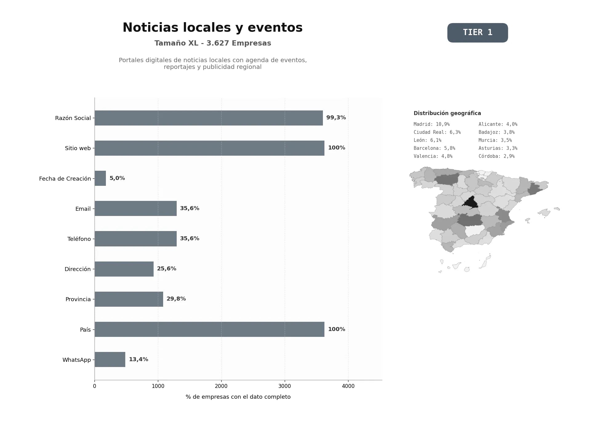 bases de datos del sector Portales digitales de noticias locales con agenda de eventos, reportajes y publicidad regional