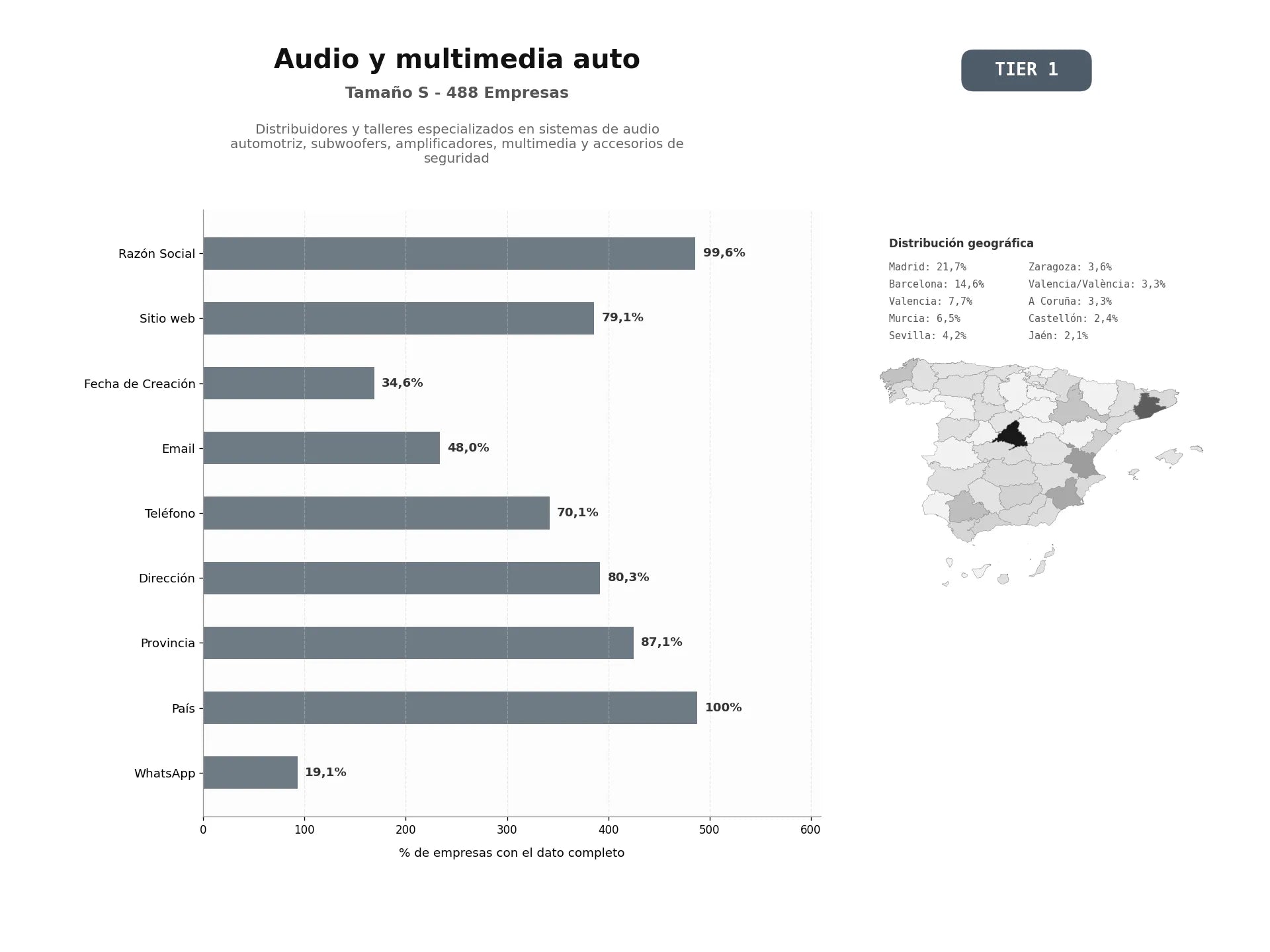 bases de datos del sector Distribuidores y talleres especializados en sistemas de audio automotriz, subwoofers, amplificadores, multimedia y accesorios de seguridad