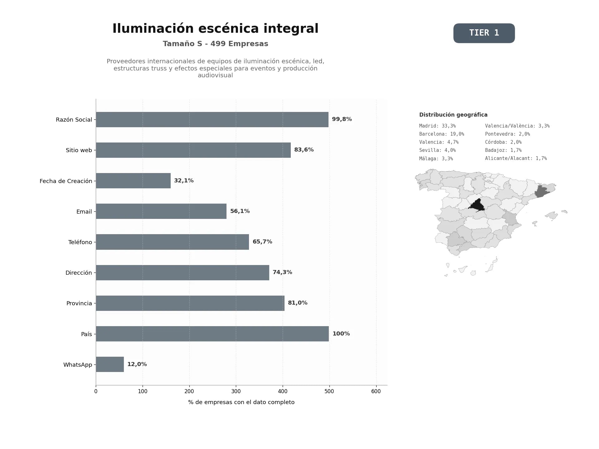 bases de datos del sector Proveedores internacionales de equipos de iluminación escénica, LED, estructuras truss y efectos especiales para eventos y producción audiovisual