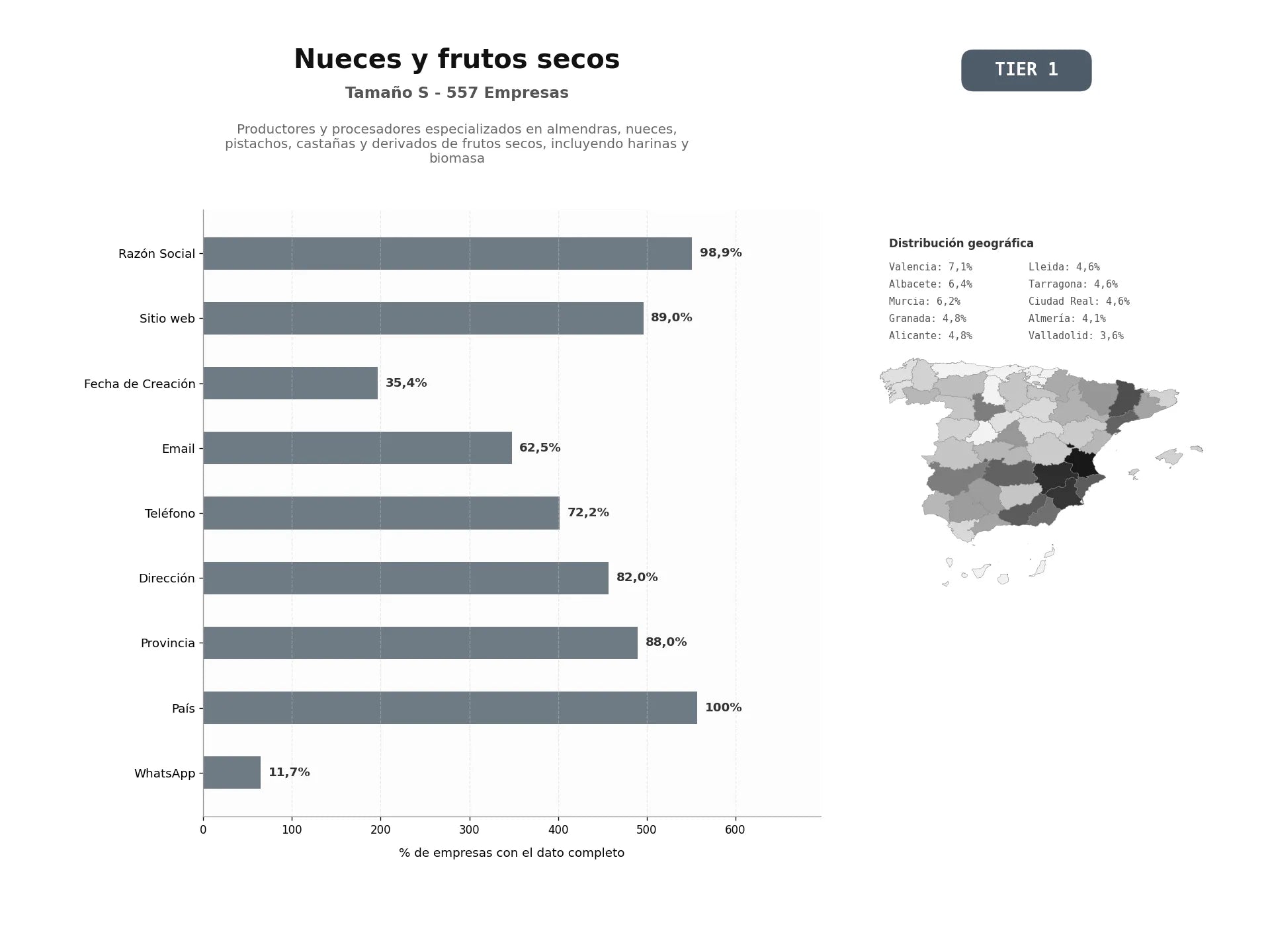bases de datos del sector Productores y procesadores especializados en almendras, nueces, pistachos, castañas y derivados de frutos secos, incluyendo harinas y biomasa