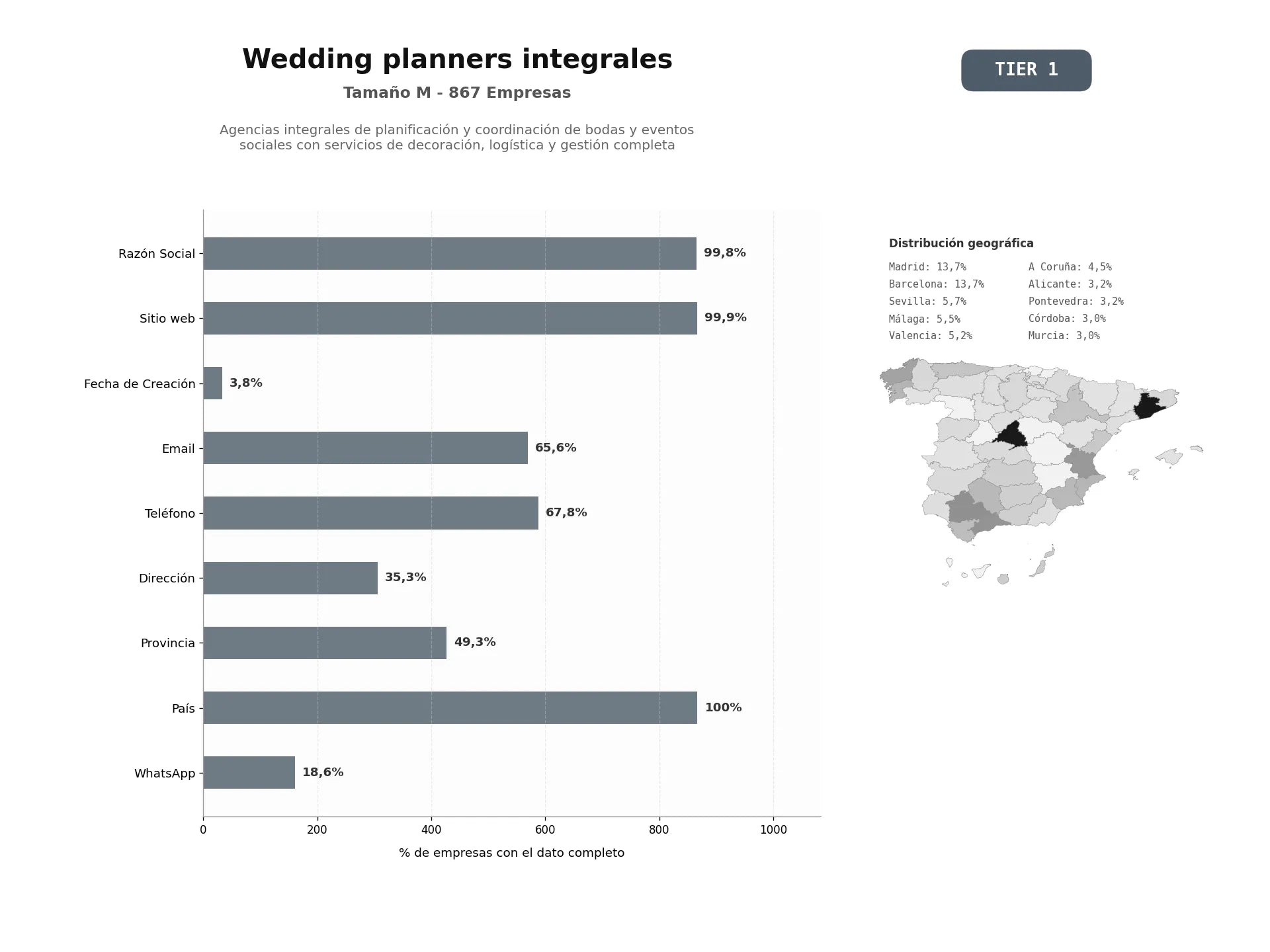 bases de datos del sector Agencias integrales de planificación y coordinación de bodas y eventos sociales con servicios de decoración, logística y gestión completa