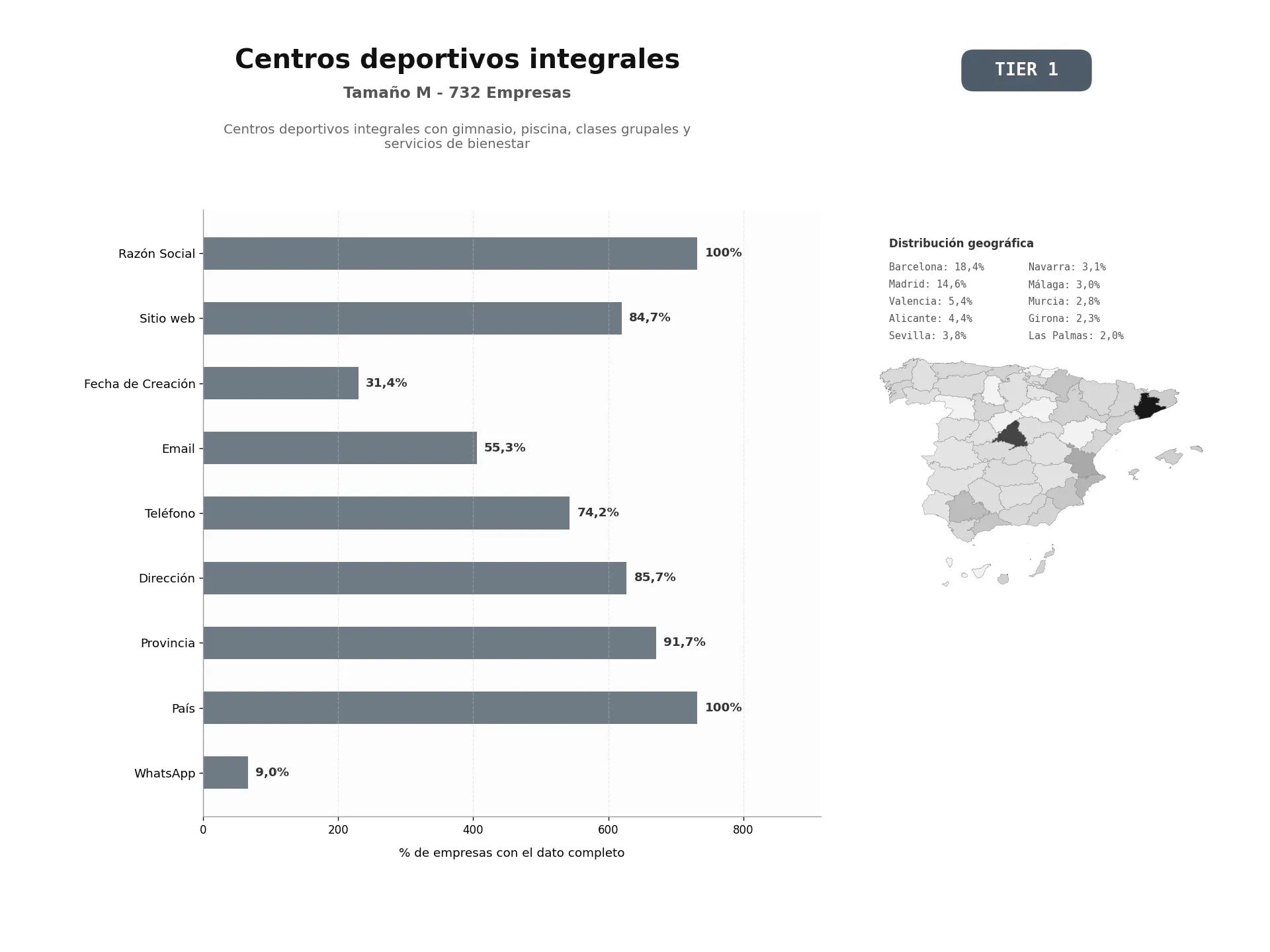 bases de datos del sector Centros deportivos integrales con gimnasio, piscina, clases grupales y servicios de bienestar