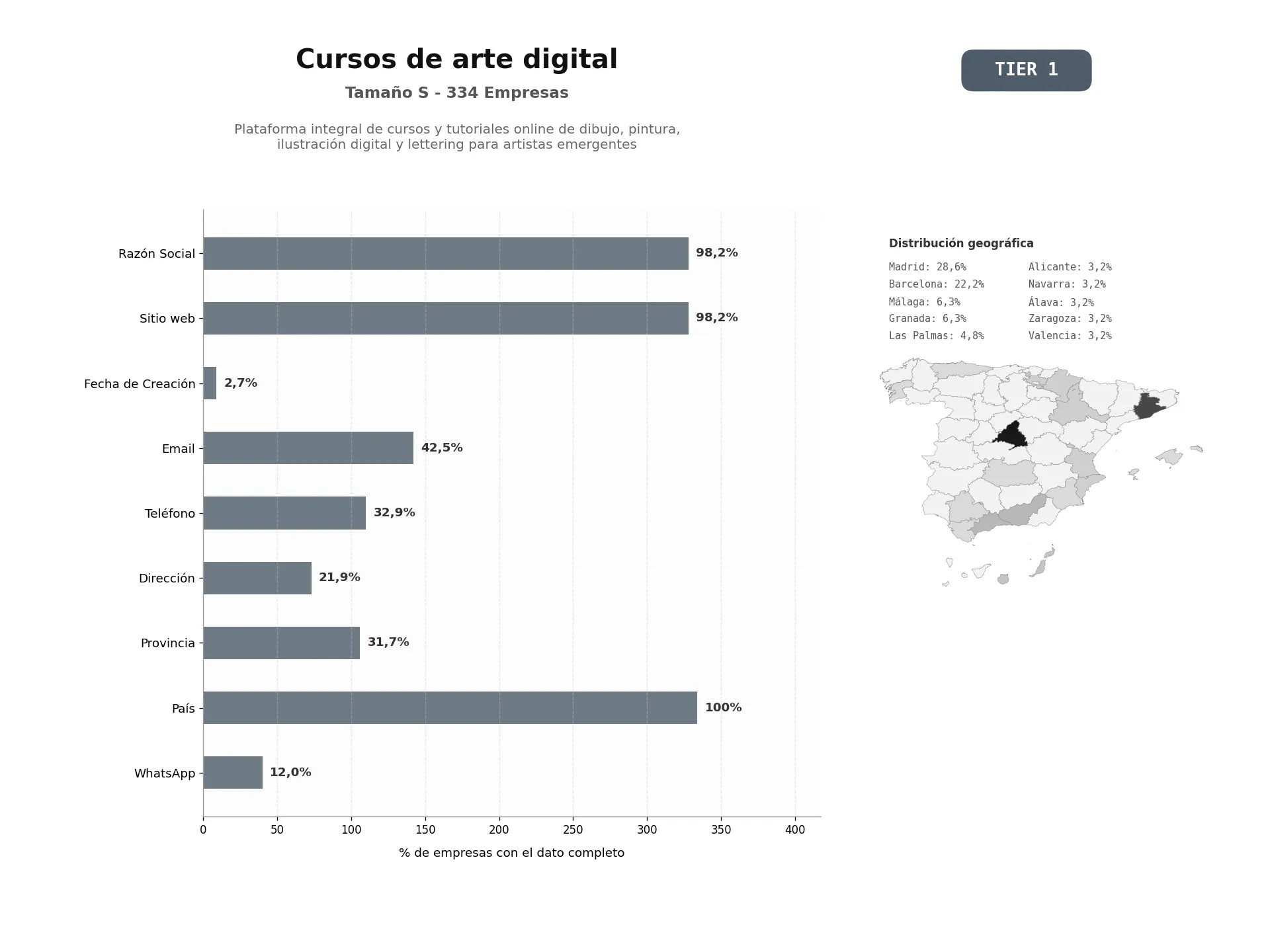 bases de datos del sector Plataforma integral de cursos y tutoriales online de dibujo, pintura, ilustración digital y lettering para artistas emergentes