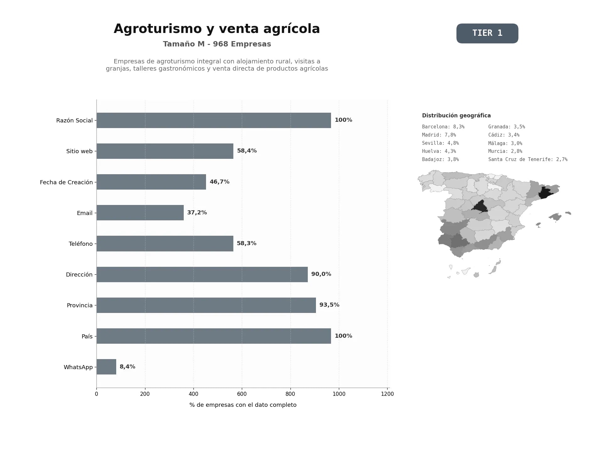 bases de datos del sector Empresas de agroturismo integral con alojamiento rural, visitas a granjas, talleres gastronómicos y venta directa de productos agrícolas