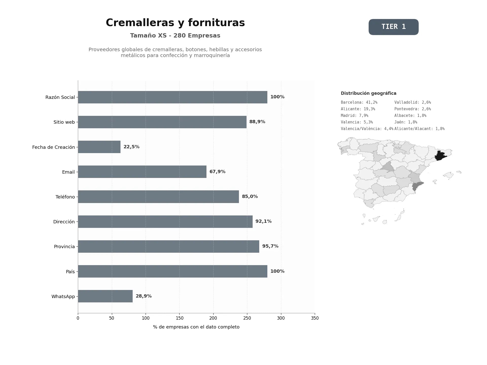 bases de datos del sector Proveedores globales de cremalleras, botones, hebillas y accesorios metálicos para confección y marroquinería