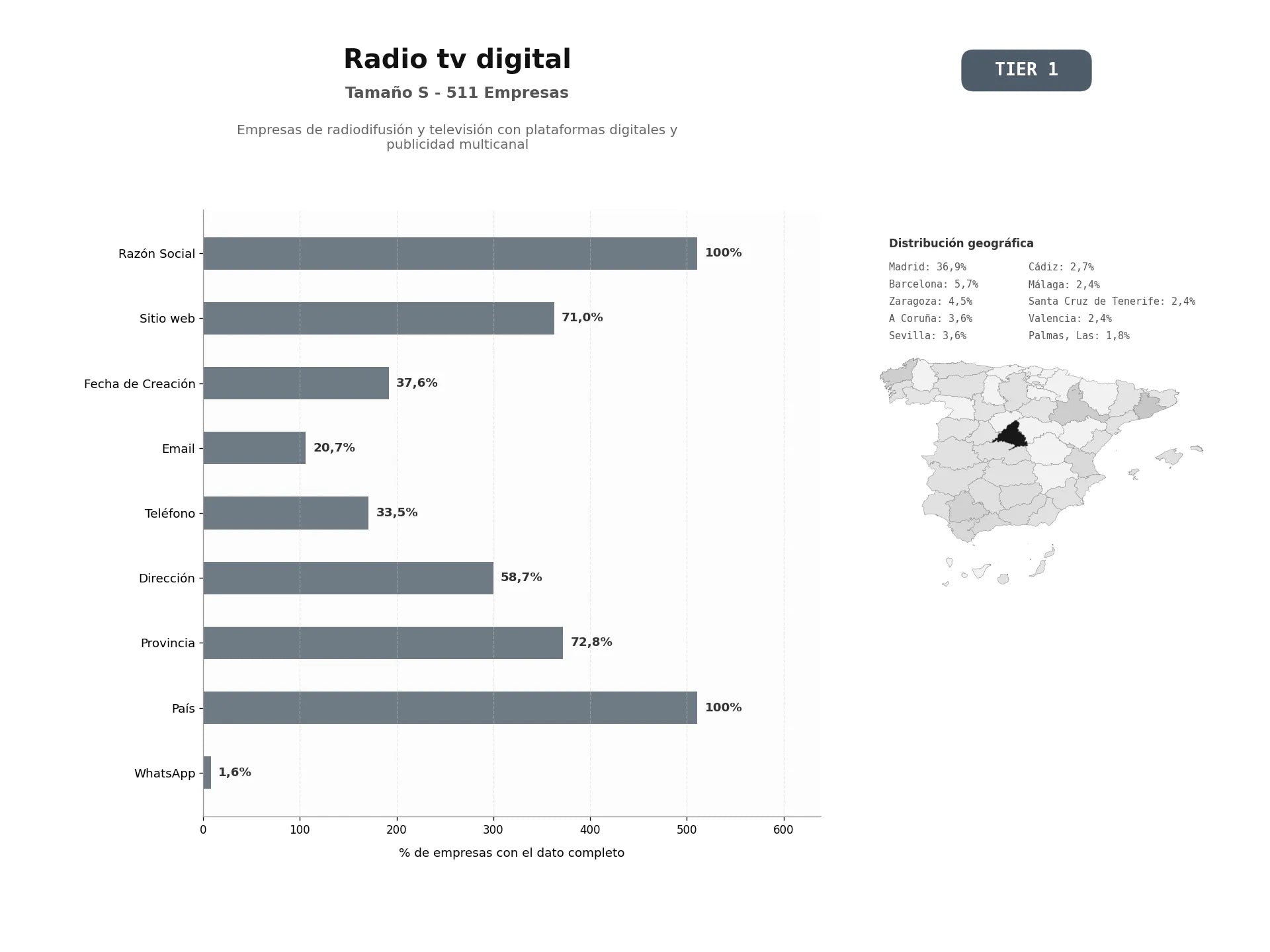 bases de datos del sector Empresas de radiodifusión y televisión con plataformas digitales y publicidad multicanal