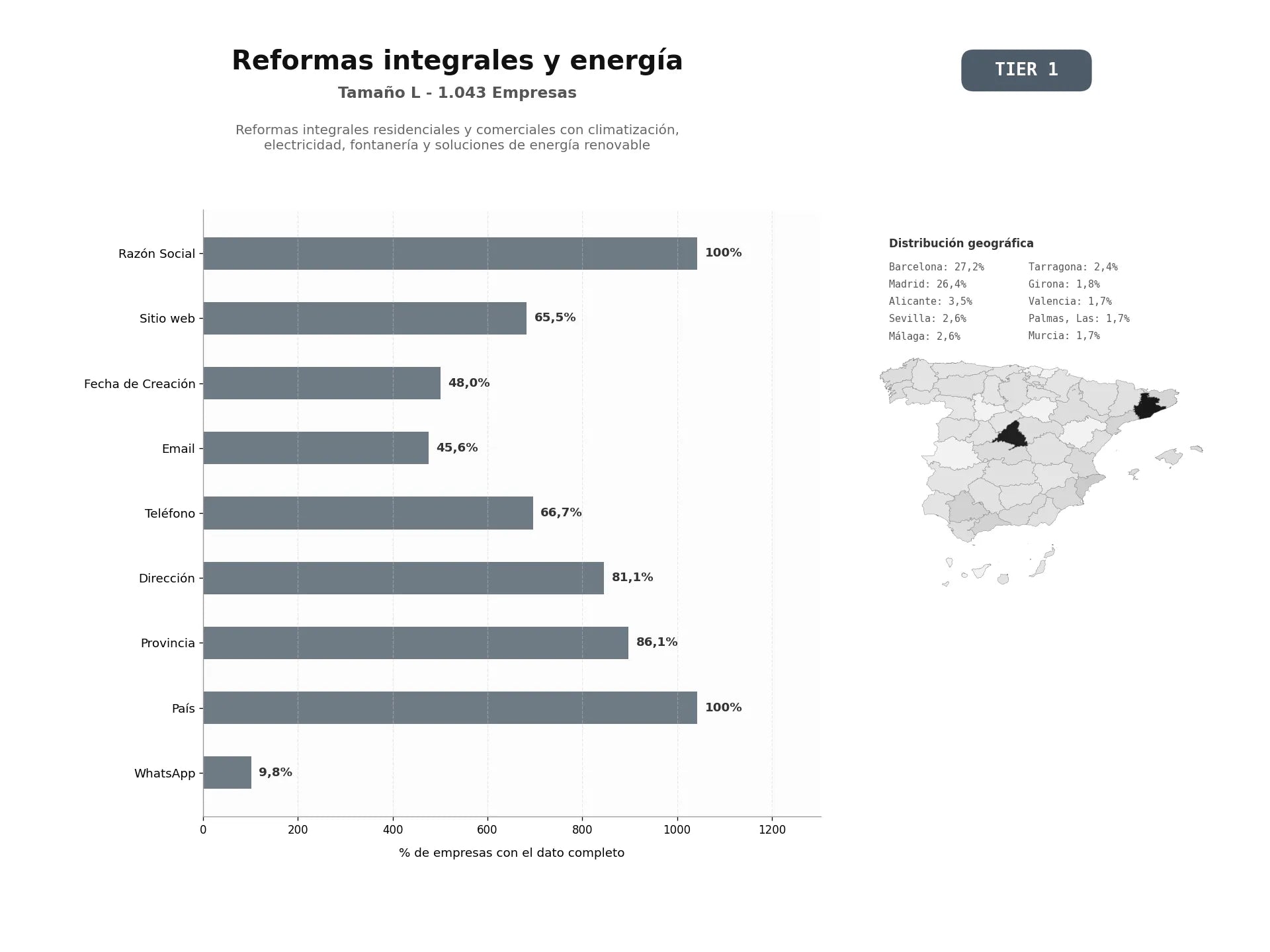 bases de datos del sector Reformas integrales residenciales y comerciales con climatización, electricidad, fontanería y soluciones de energía renovable