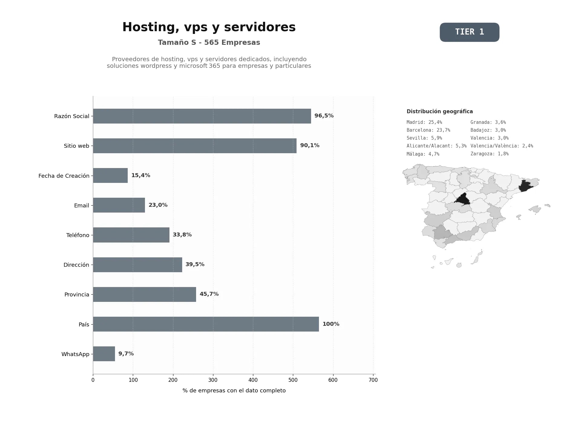 bases de datos del sector Proveedores de hosting, VPS y servidores dedicados, incluyendo soluciones WordPress y Microsoft 365 para empresas y particulares