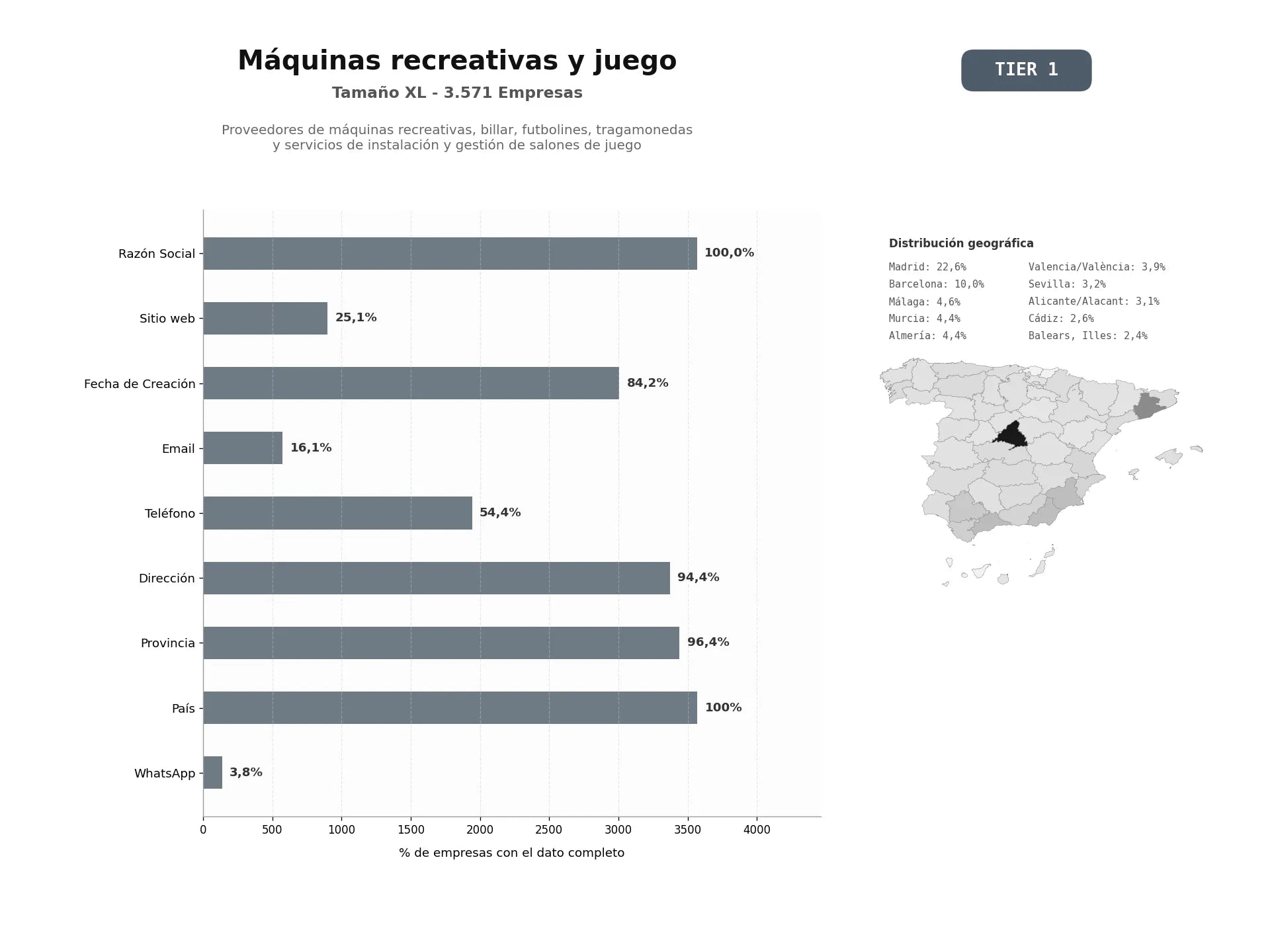 bases de datos del sector Proveedores de máquinas recreativas, billar, futbolines, tragamonedas y servicios de instalación y gestión de salones de juego