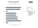 bases de datos del sector Centros y clubes especializados en gimnasia rítmica, artística y disciplinas afines, con entrenamientos y competiciones