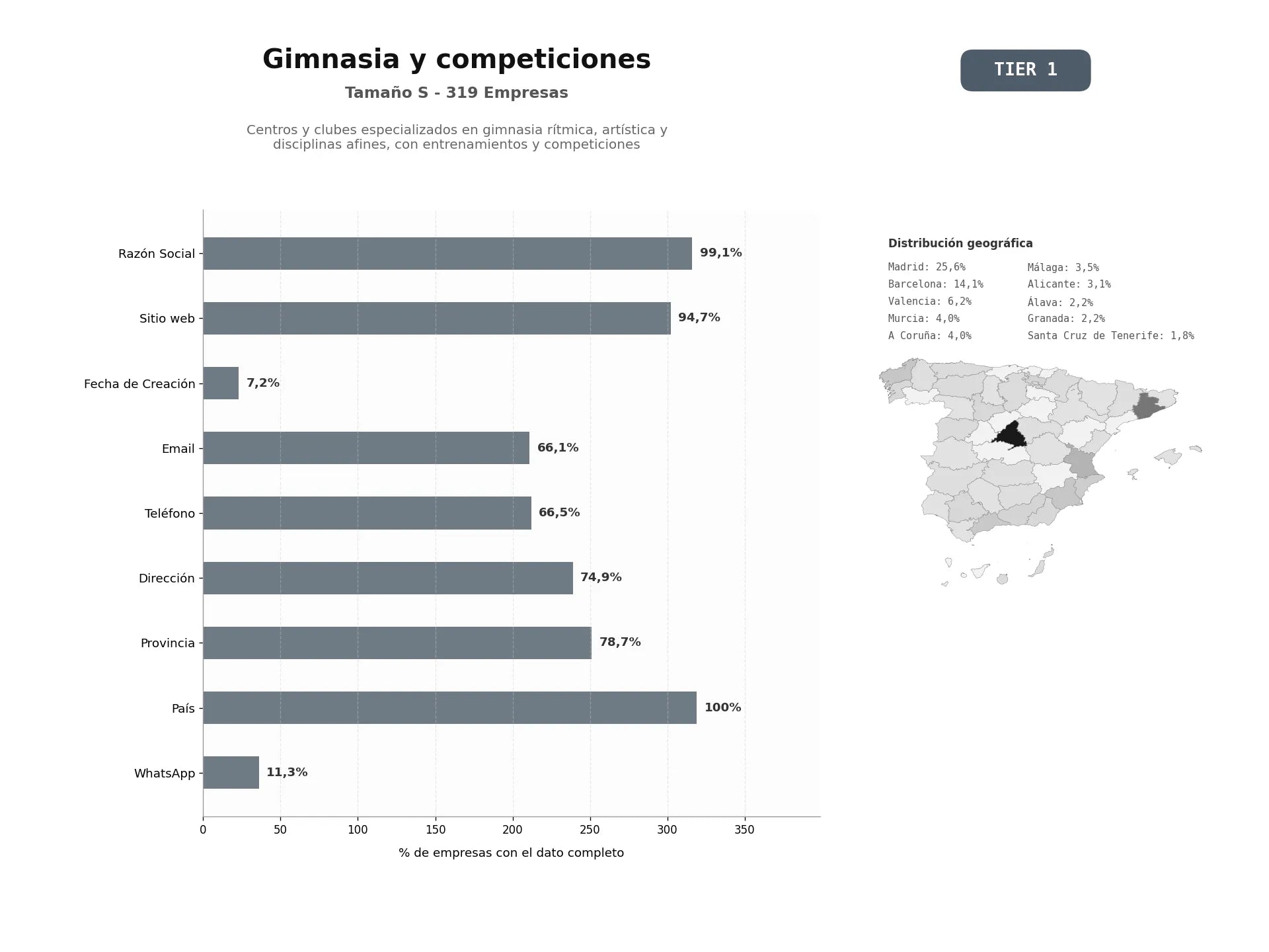 bases de datos del sector Centros y clubes especializados en gimnasia rítmica, artística y disciplinas afines, con entrenamientos y competiciones