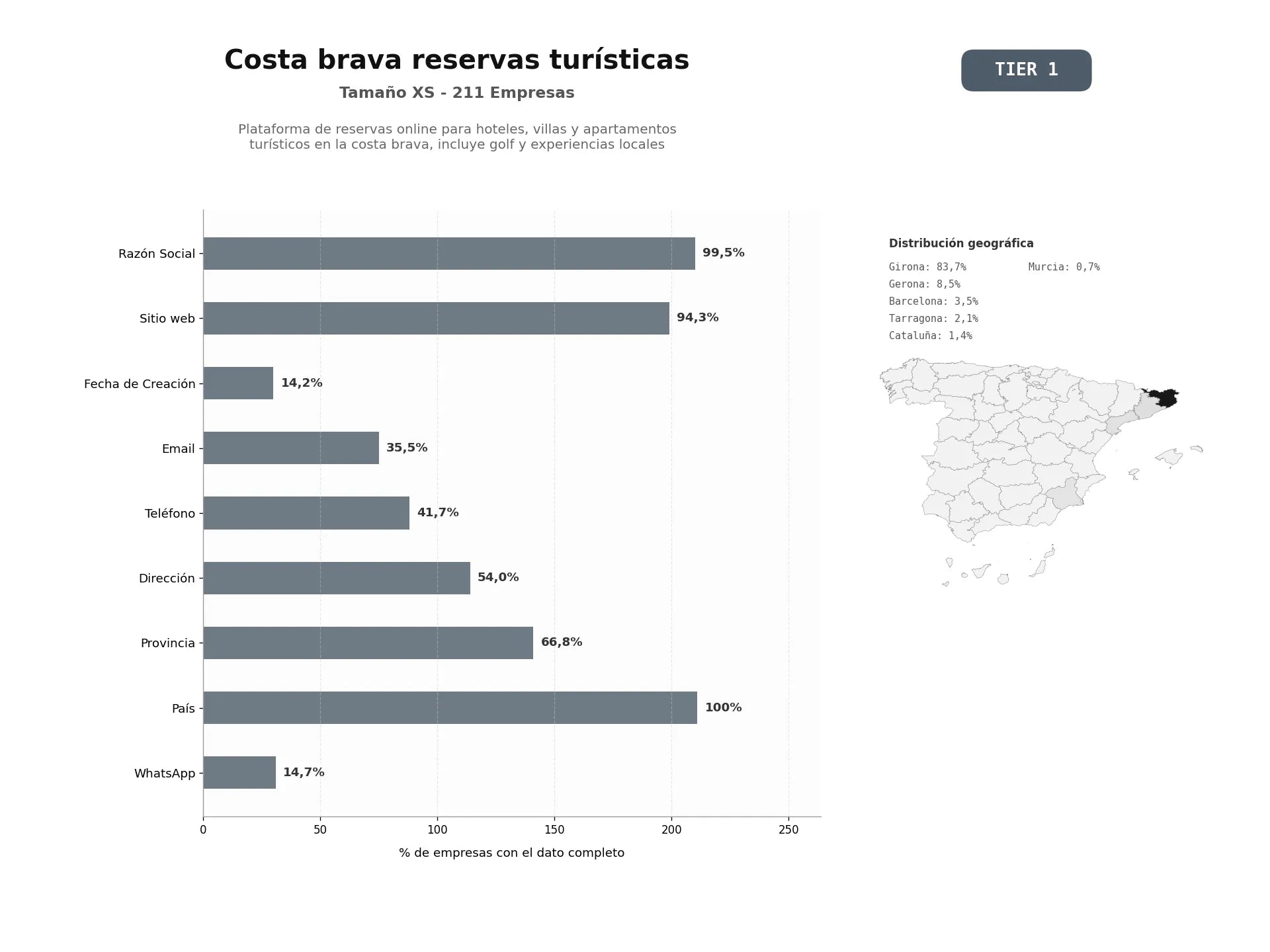 bases de datos del sector Plataforma de reservas online para hoteles, villas y apartamentos turísticos en la Costa Brava, incluye golf y experiencias locales