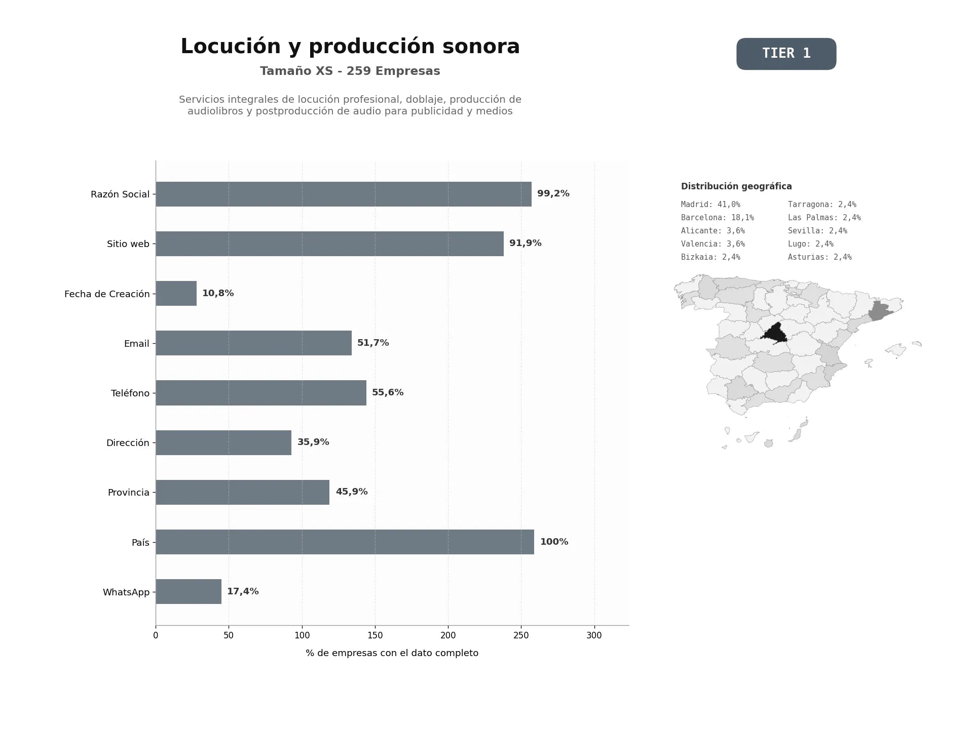 bases de datos del sector Servicios integrales de locución profesional, doblaje, producción de audiolibros y postproducción de audio para publicidad y medios