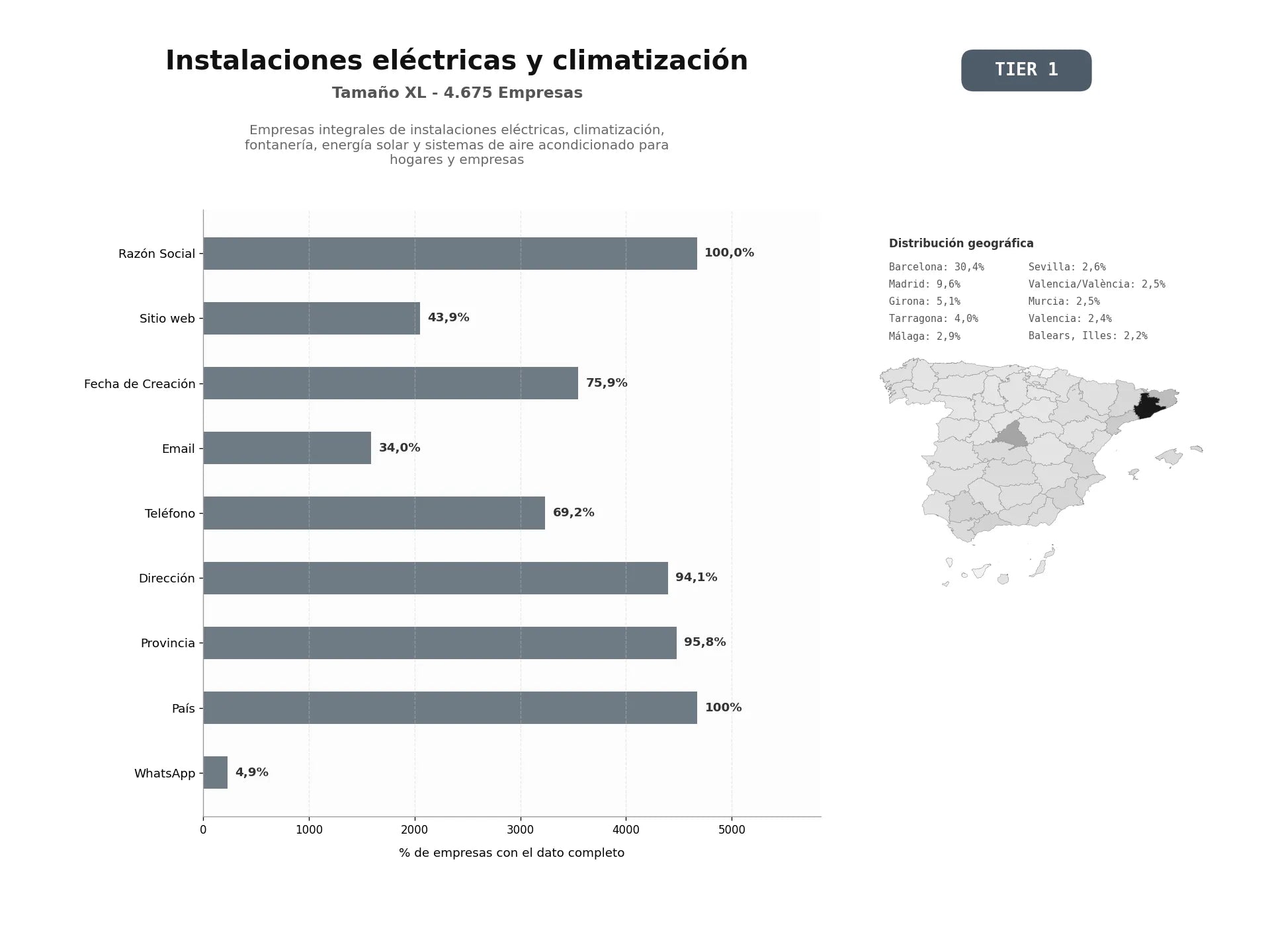 bases de datos del sector Empresas integrales de instalaciones eléctricas, climatización, fontanería, energía solar y sistemas de aire acondicionado para hogares y empresas