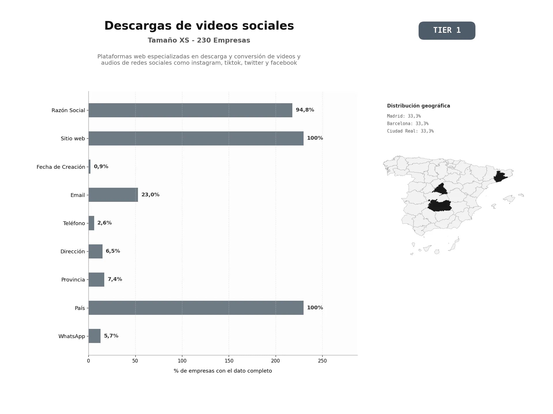bases de datos del sector Plataformas web especializadas en descarga y conversión de videos y audios de redes sociales como Instagram, TikTok, Twitter y Facebook