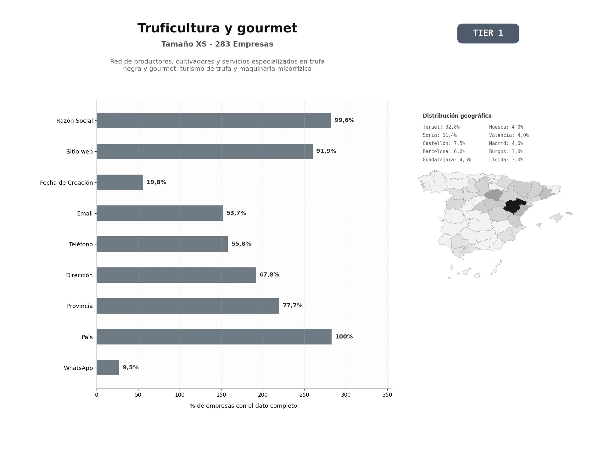 bases de datos del sector Red de productores, cultivadores y servicios especializados en trufa negra y gourmet, turismo de trufa y maquinaria micorrízica