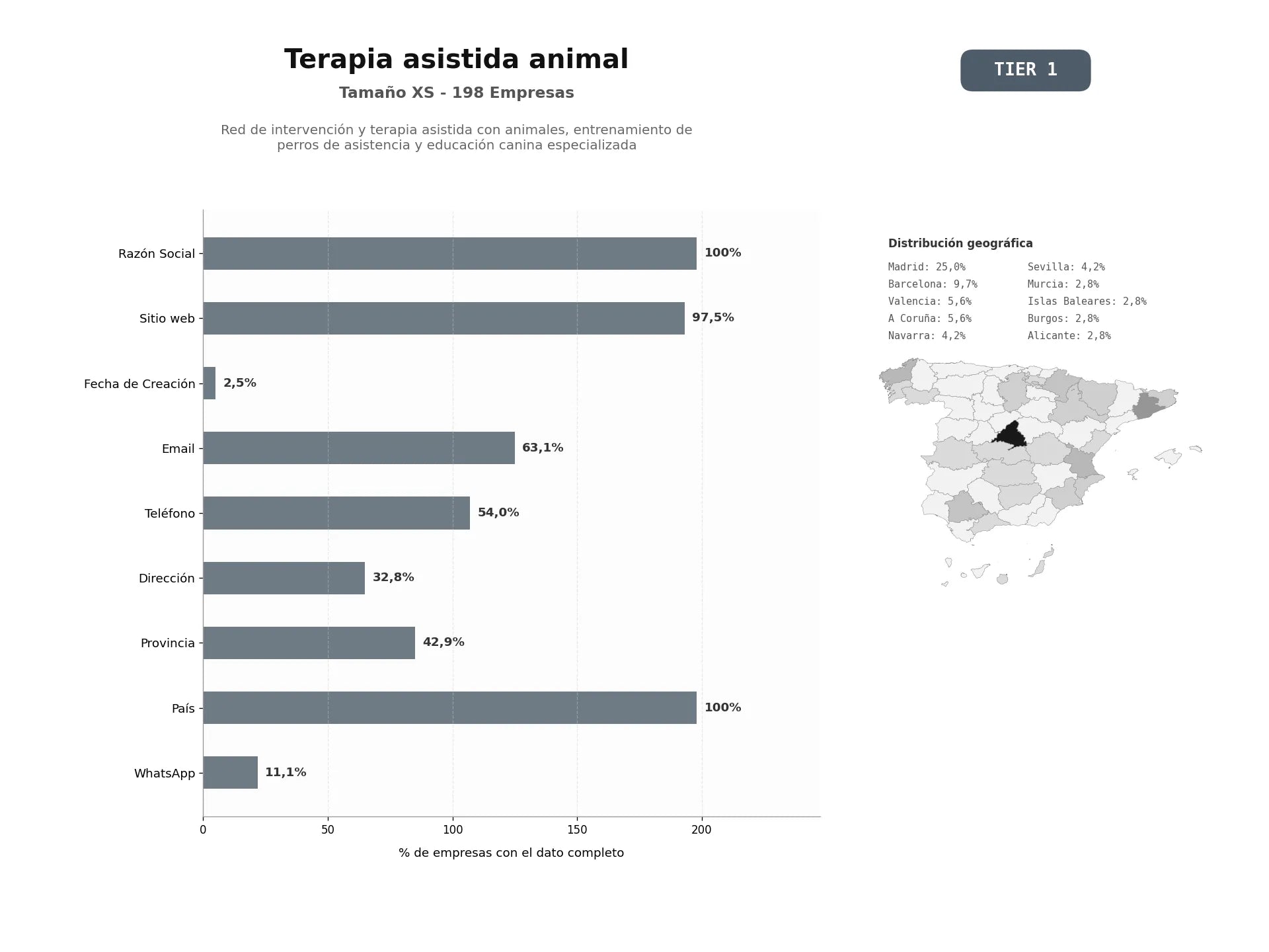 bases de datos del sector Red de intervención y terapia asistida con animales, entrenamiento de perros de asistencia y educación canina especializada