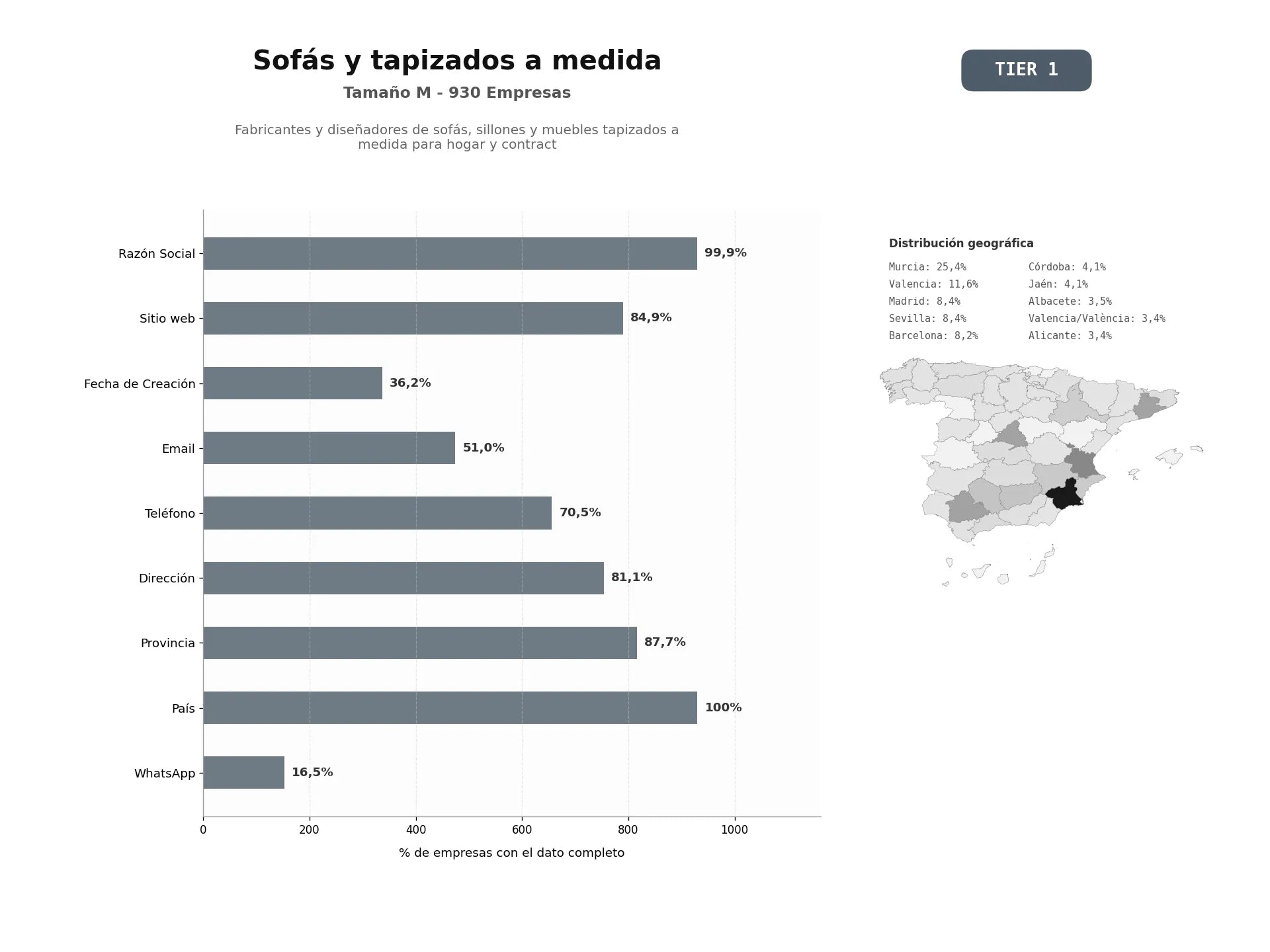 bases de datos del sector Fabricantes y diseñadores de sofás, sillones y muebles tapizados a medida para hogar y contract