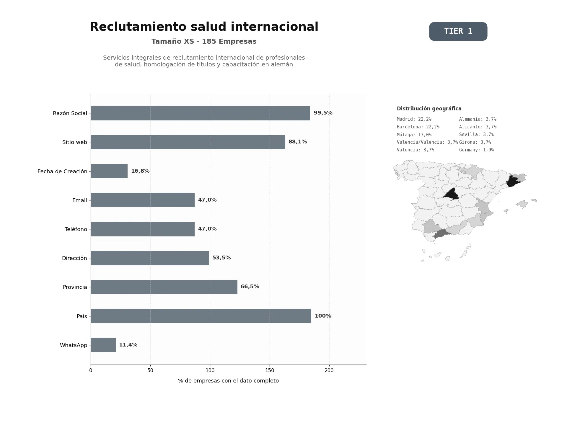bases de datos del sector Servicios integrales de reclutamiento internacional de profesionales de salud, homologación de títulos y capacitación en alemán