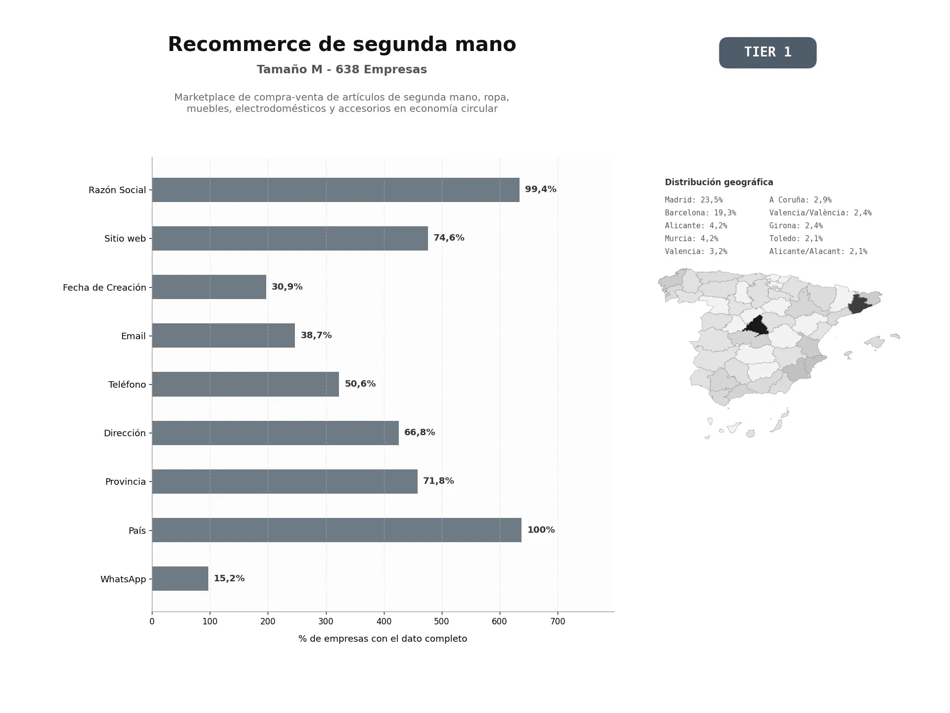 bases de datos del sector Marketplace de compra‑venta de artículos de segunda mano, ropa, muebles, electrodomésticos y accesorios en economía circular