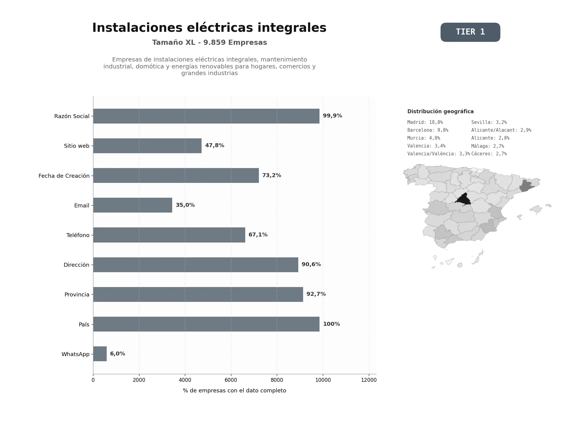 bases de datos del sector Empresas de instalaciones eléctricas integrales, mantenimiento industrial, domótica y energías renovables para hogares, comercios y grandes industrias