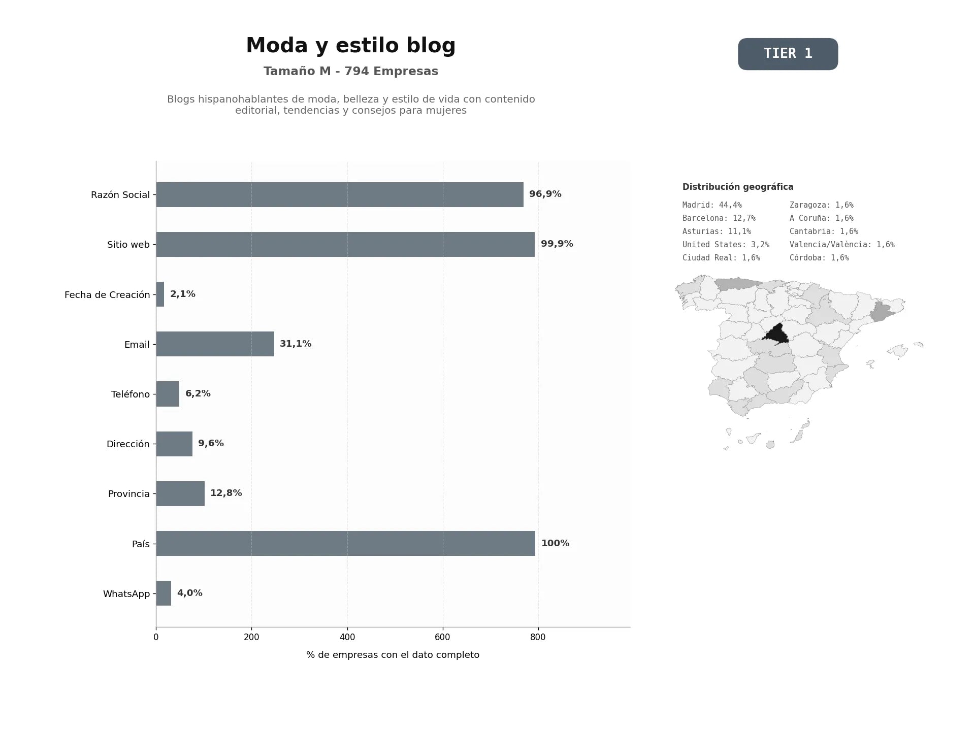 bases de datos del sector Blogs hispanohablantes de moda, belleza y estilo de vida con contenido editorial, tendencias y consejos para mujeres