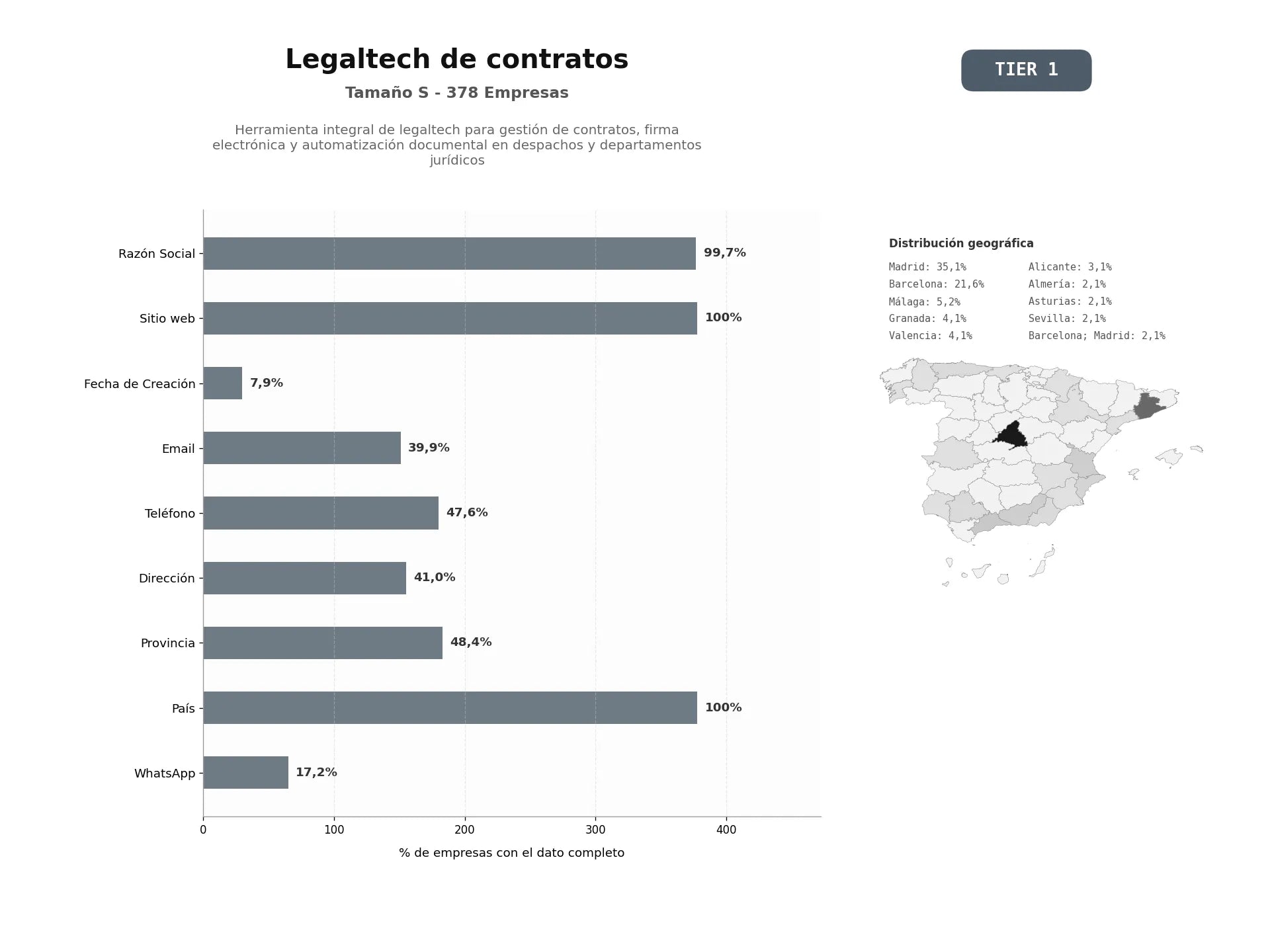 bases de datos del sector Herramienta integral de LegalTech para gestión de contratos, firma electrónica y automatización documental en despachos y departamentos jurídicos