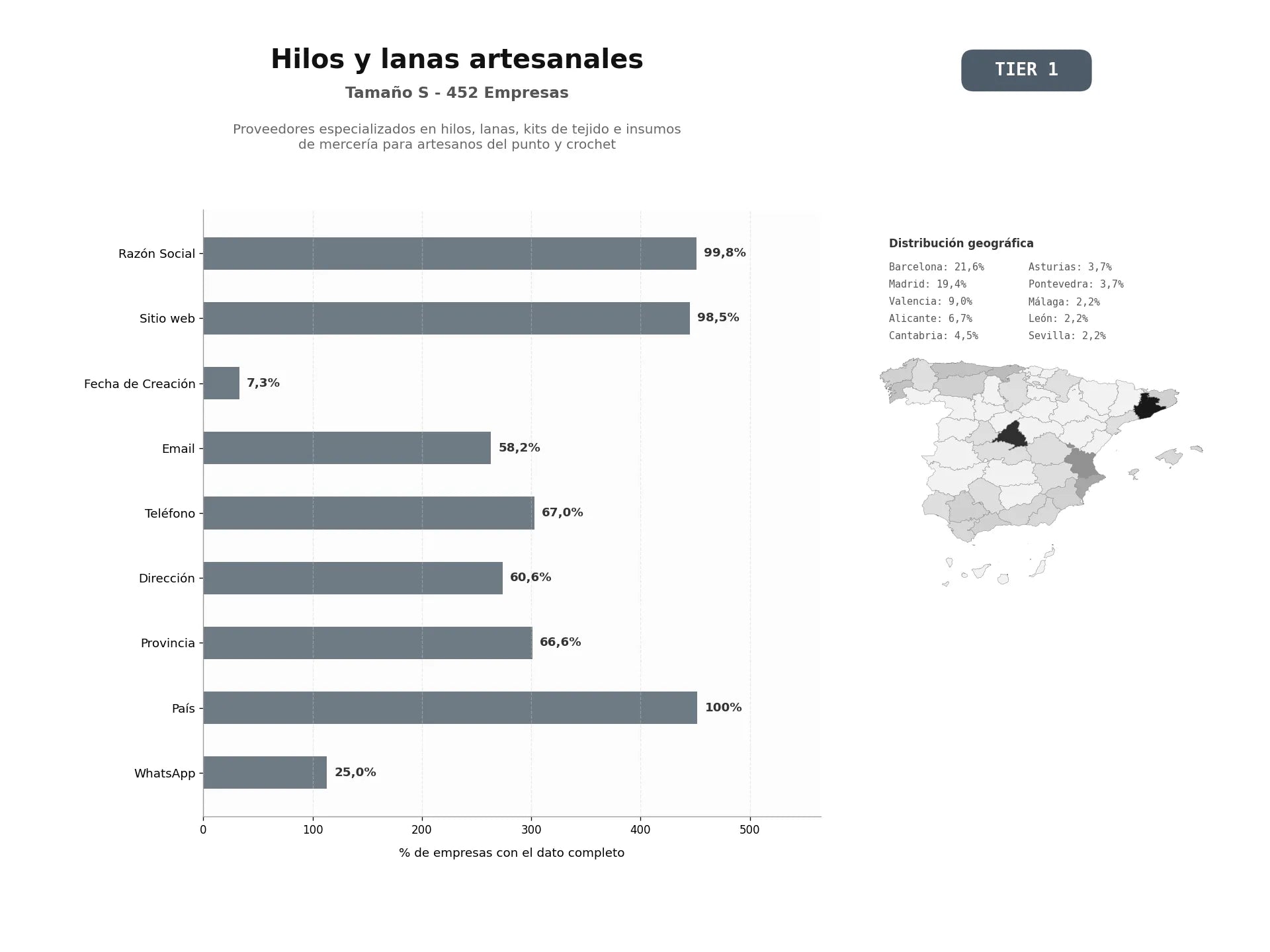 bases de datos del sector Proveedores especializados en hilos, lanas, kits de tejido e insumos de mercería para artesanos del punto y crochet