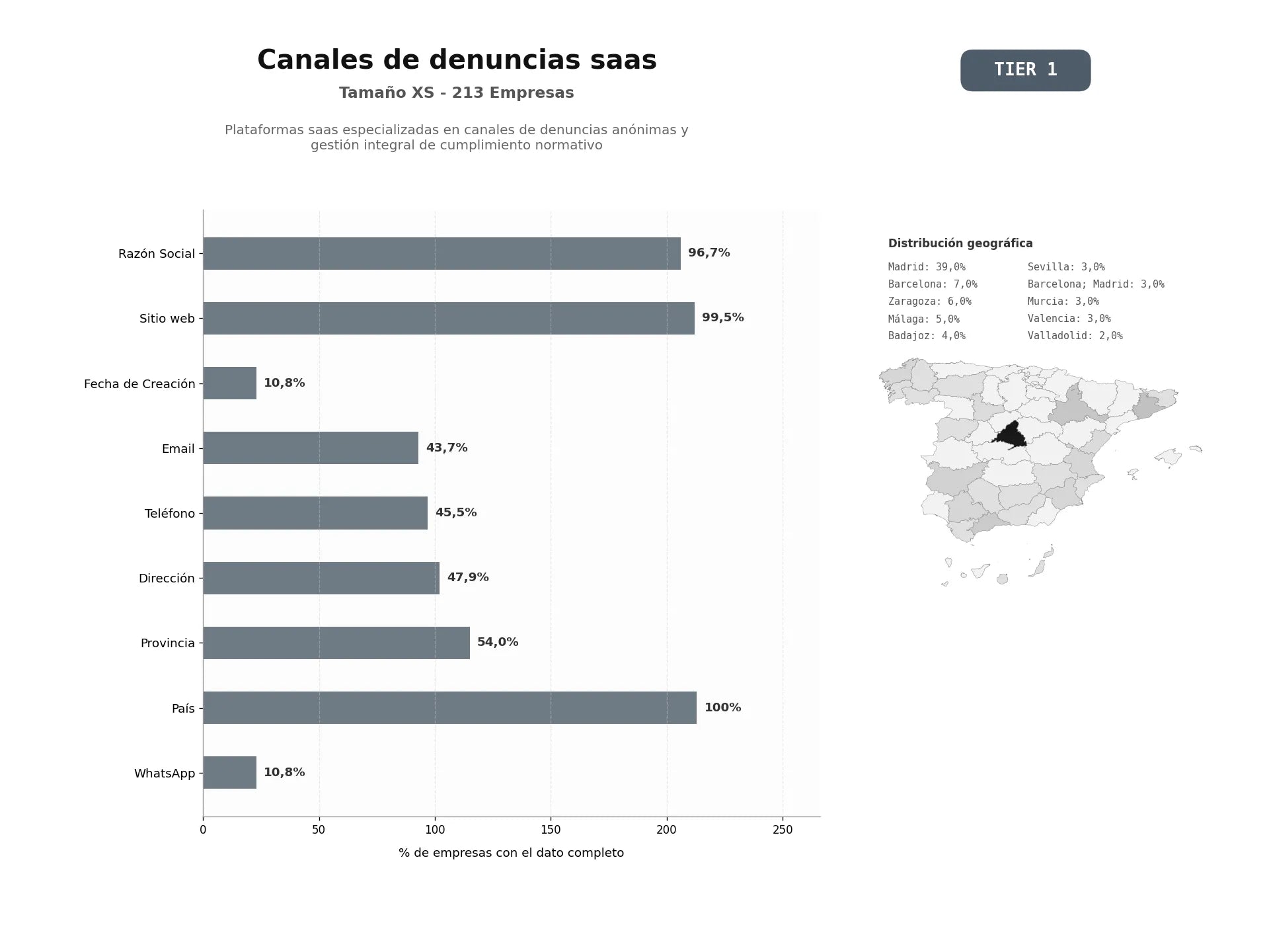 bases de datos del sector Plataformas SaaS especializadas en canales de denuncias anónimas y gestión integral de cumplimiento normativo