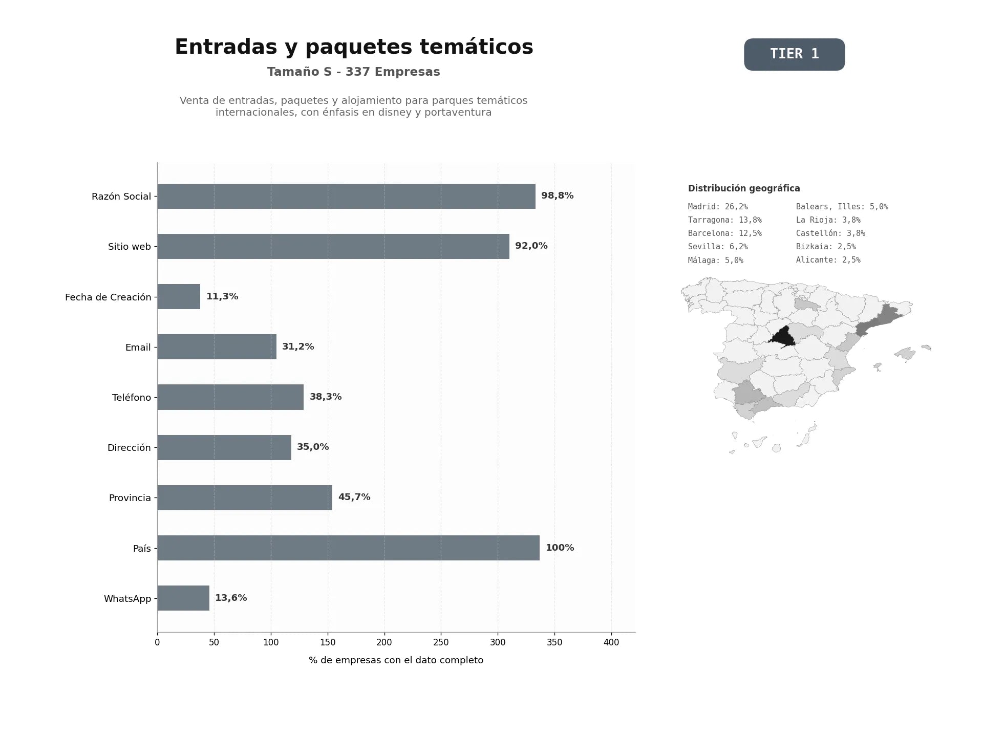bases de datos del sector Venta de entradas, paquetes y alojamiento para parques temáticos internacionales, con énfasis en Disney y PortAventura