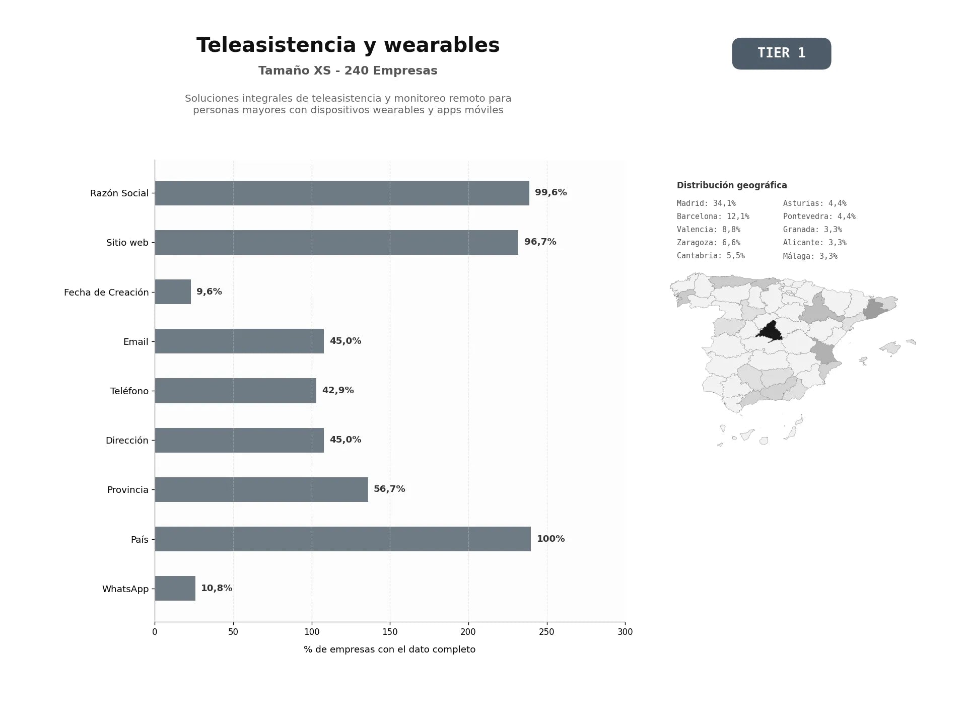 bases de datos del sector Soluciones integrales de teleasistencia y monitoreo remoto para personas mayores con dispositivos wearables y apps móviles