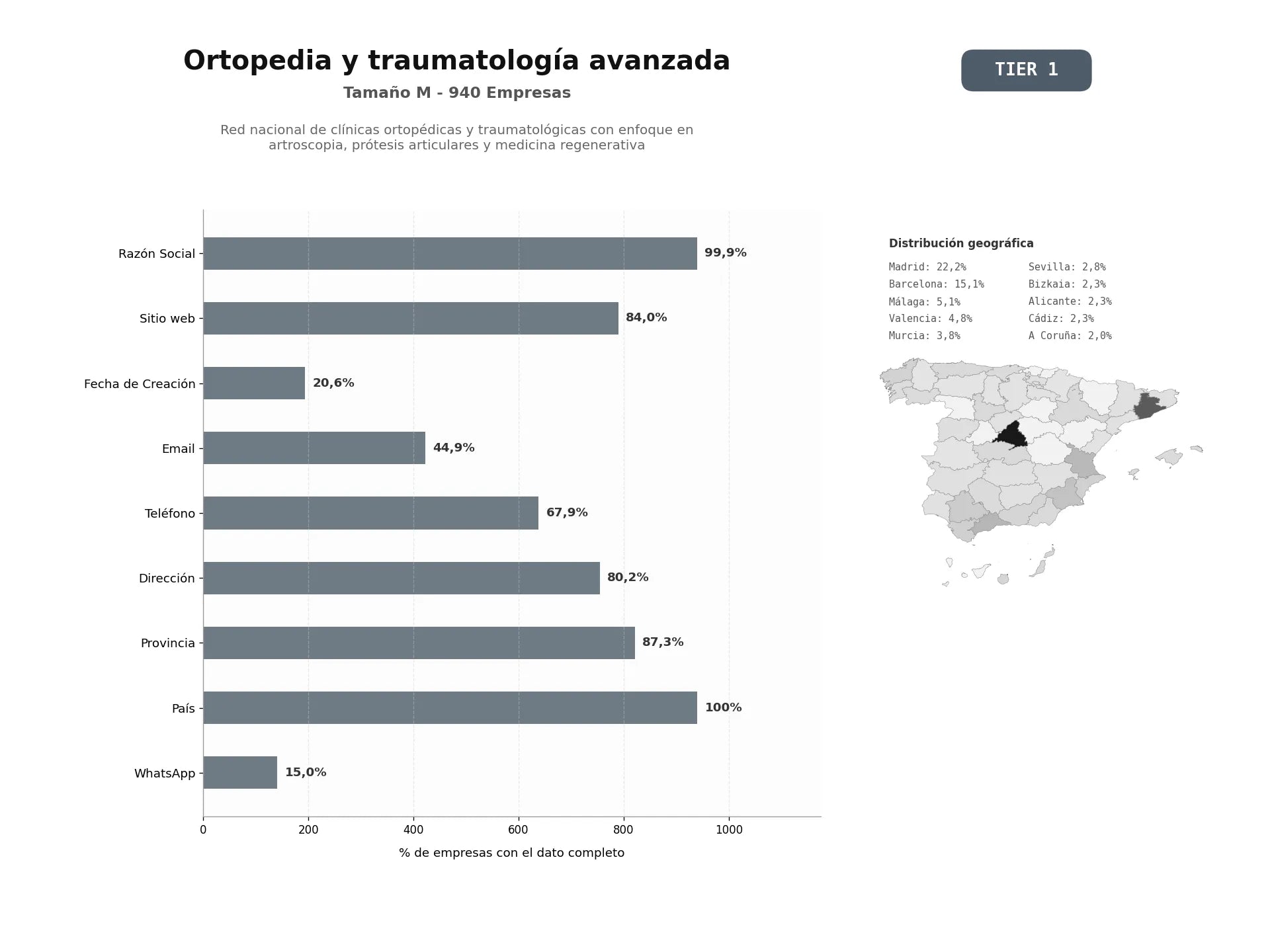 bases de datos del sector Red nacional de clínicas ortopédicas y traumatológicas con enfoque en artroscopia, prótesis articulares y medicina regenerativa