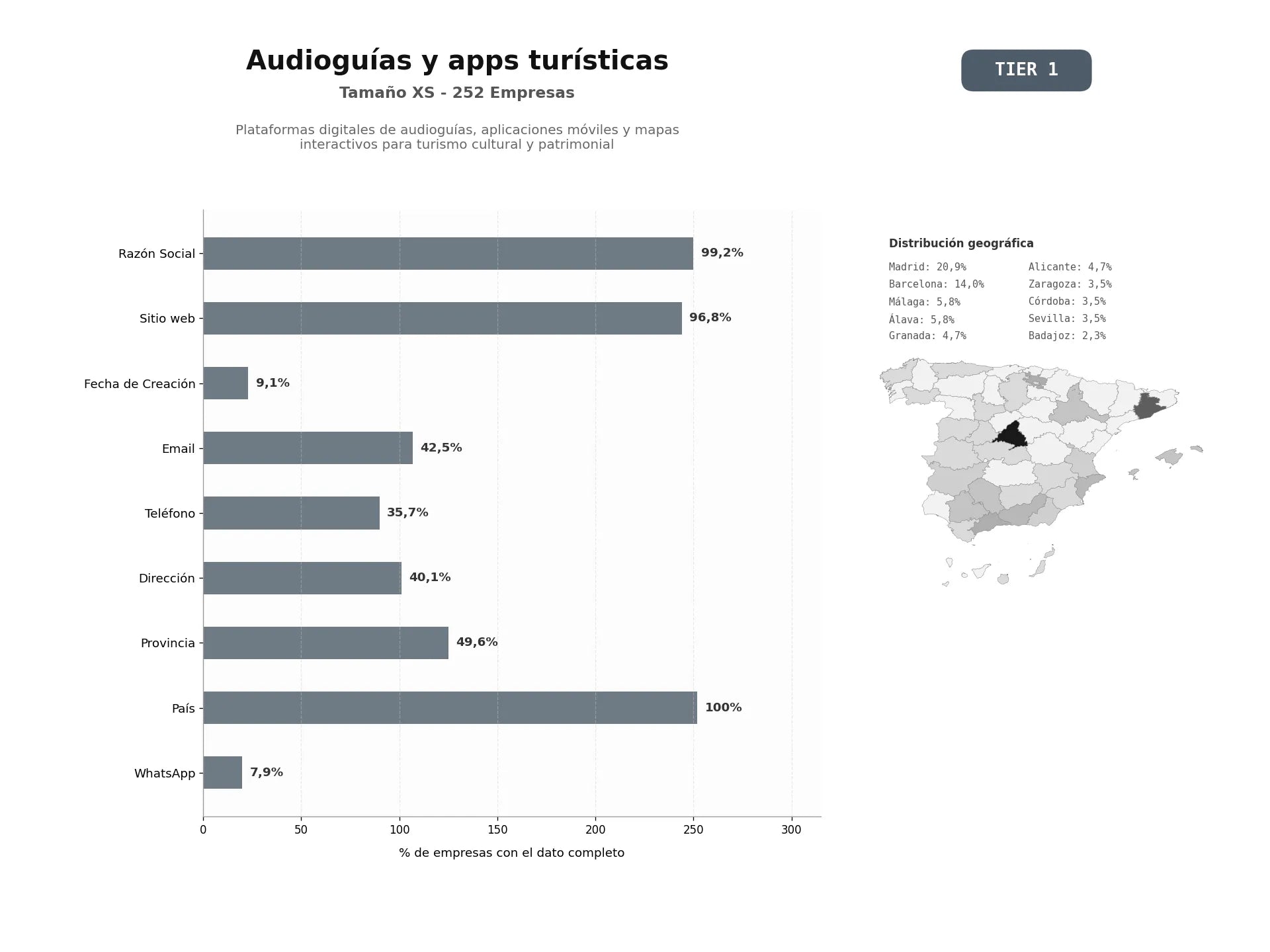bases de datos del sector Plataformas digitales de audioguías, aplicaciones móviles y mapas interactivos para turismo cultural y patrimonial