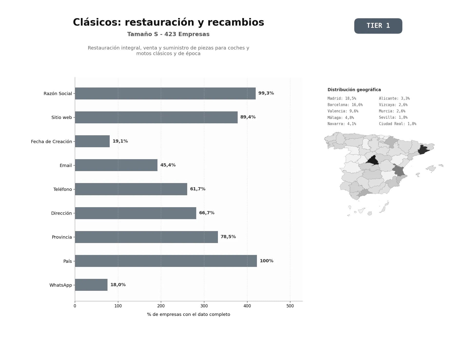 bases de datos del sector Restauración integral, venta y suministro de piezas para coches y motos clásicos y de época