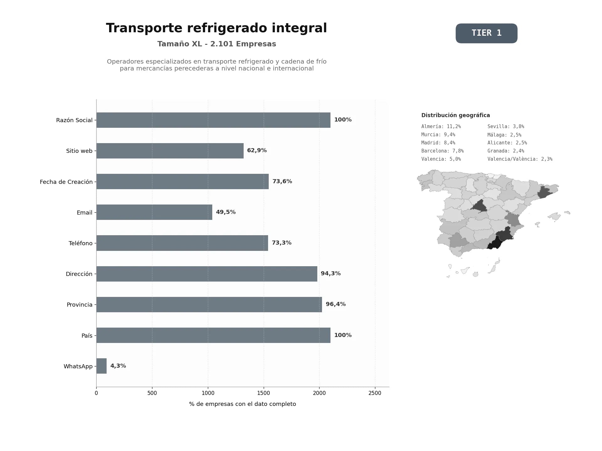 bases de datos del sector Operadores especializados en transporte refrigerado y cadena de frío para mercancías perecederas a nivel nacional e internacional