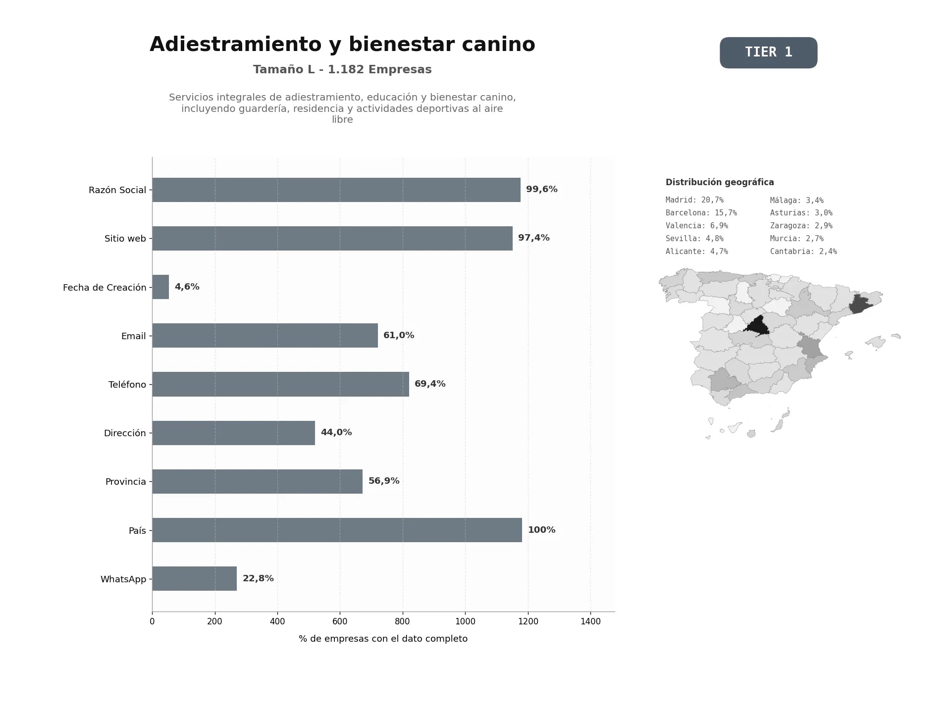 bases de datos del sector Servicios integrales de adiestramiento, educación y bienestar canino, incluyendo guardería, residencia y actividades deportivas al aire libre