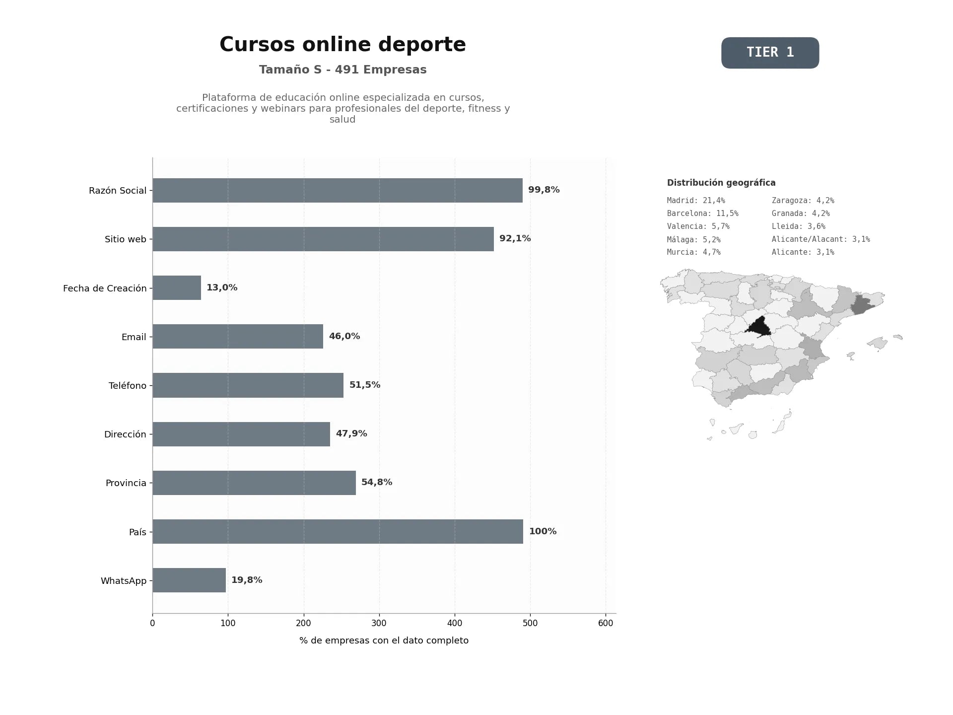bases de datos del sector Plataforma de educación online especializada en cursos, certificaciones y webinars para profesionales del deporte, fitness y salud