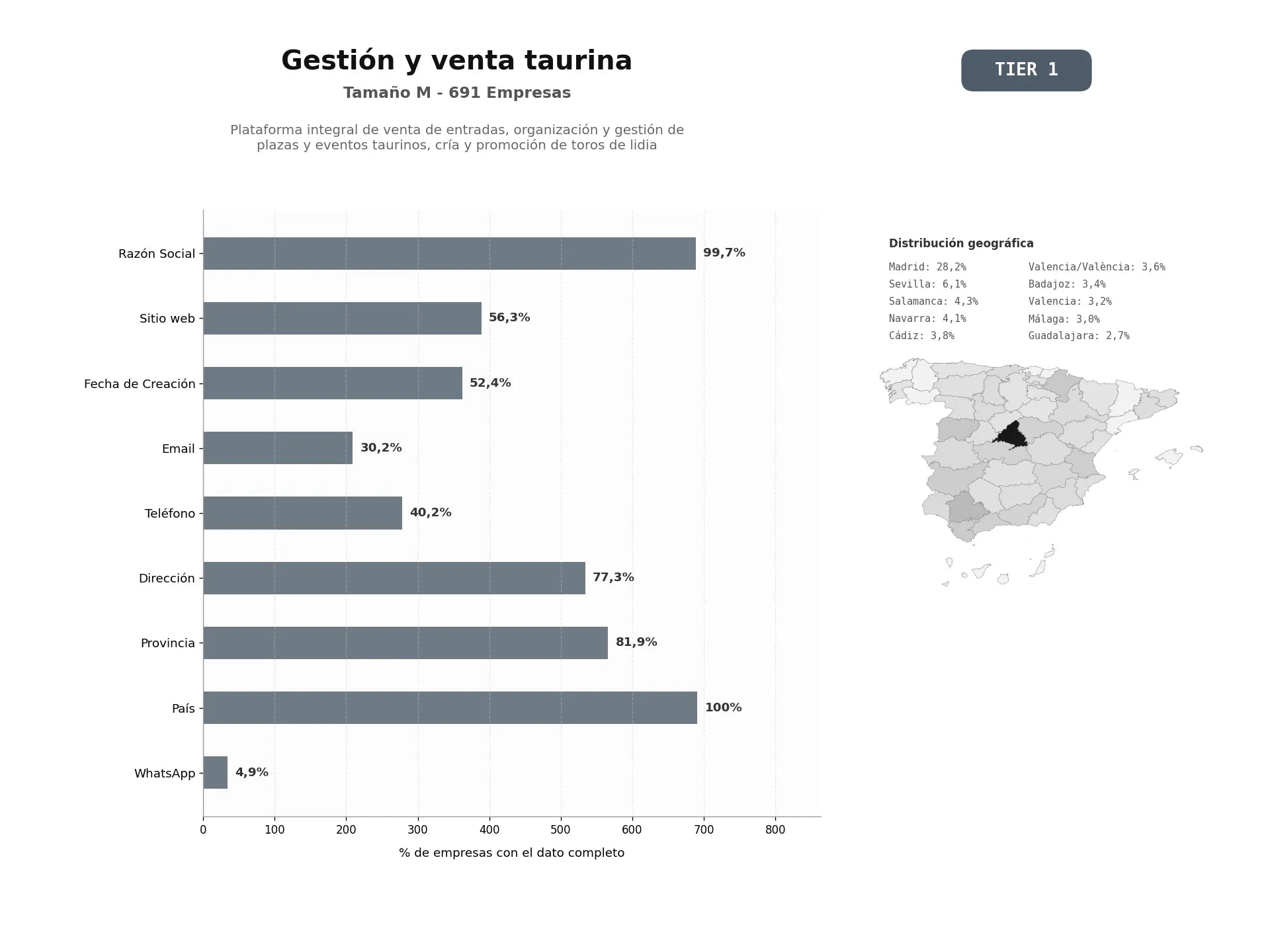 bases de datos del sector Plataforma integral de venta de entradas, organización y gestión de plazas y eventos taurinos, cría y promoción de toros de lidia