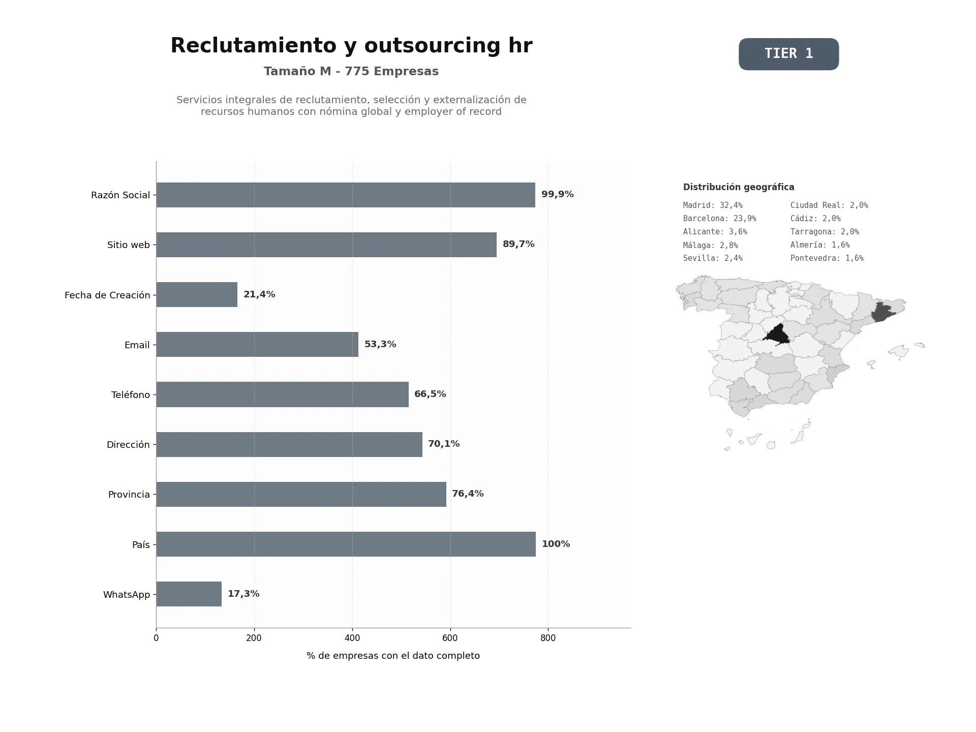 bases de datos del sector Servicios integrales de reclutamiento, selección y externalización de recursos humanos con nómina global y Employer of Record