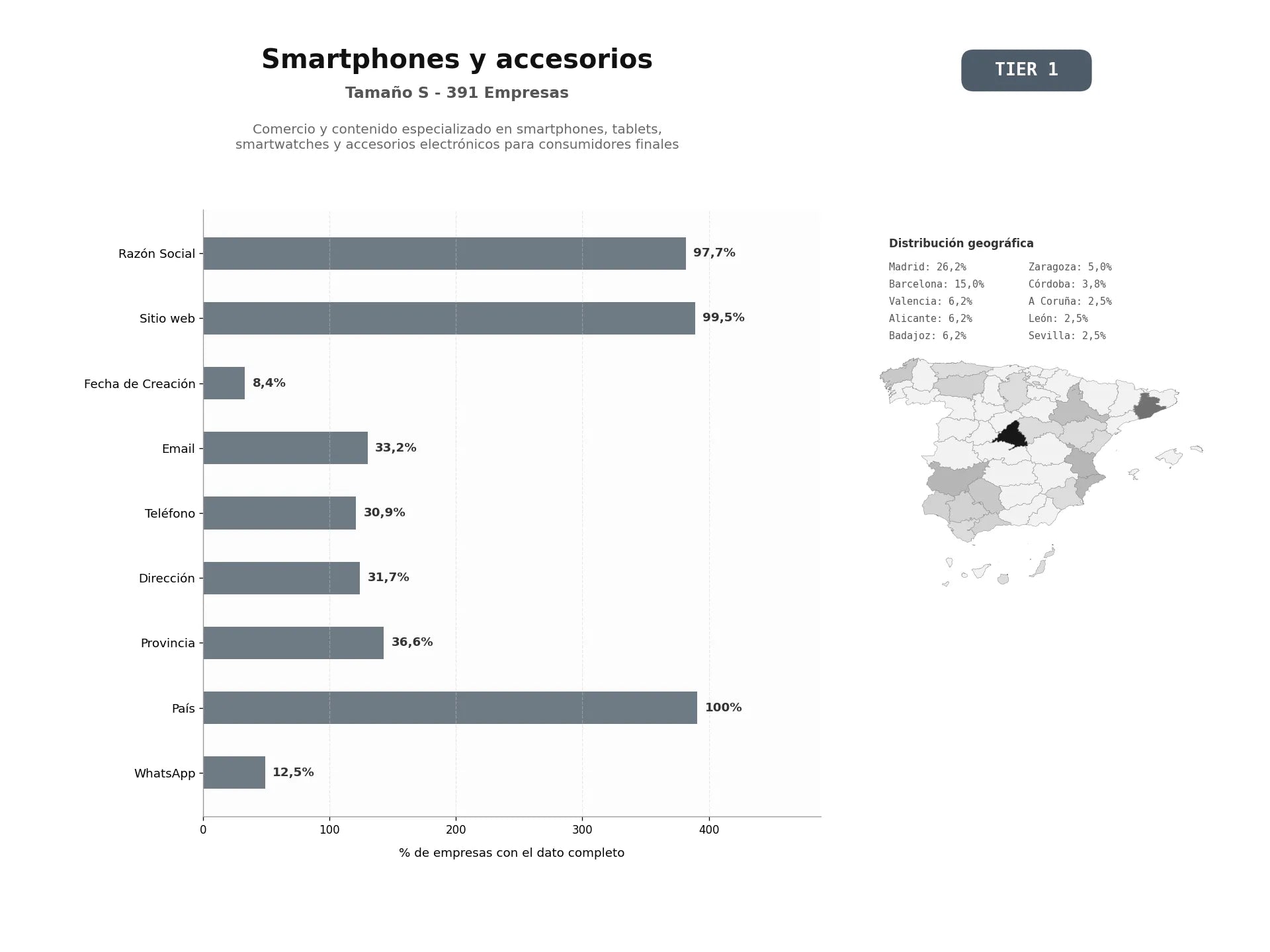 bases de datos del sector Comercio y contenido especializado en smartphones, tablets, smartwatches y accesorios electrónicos para consumidores finales