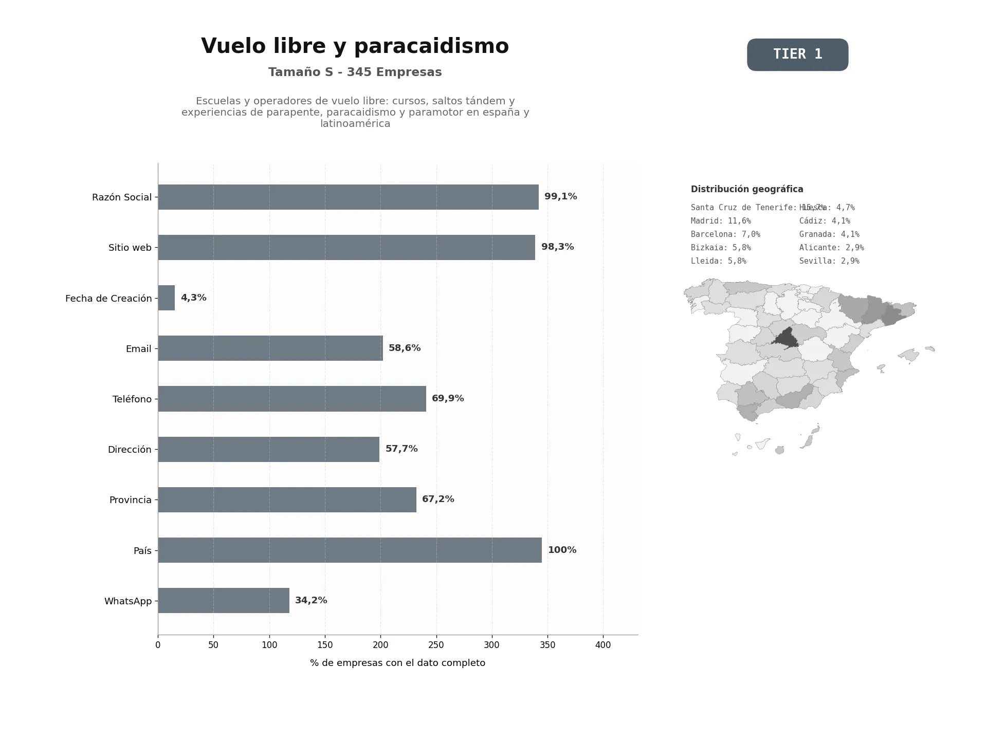 bases de datos del sector Escuelas y operadores de vuelo libre: cursos, saltos tándem y experiencias de parapente, paracaidismo y paramotor en España y Latinoamérica