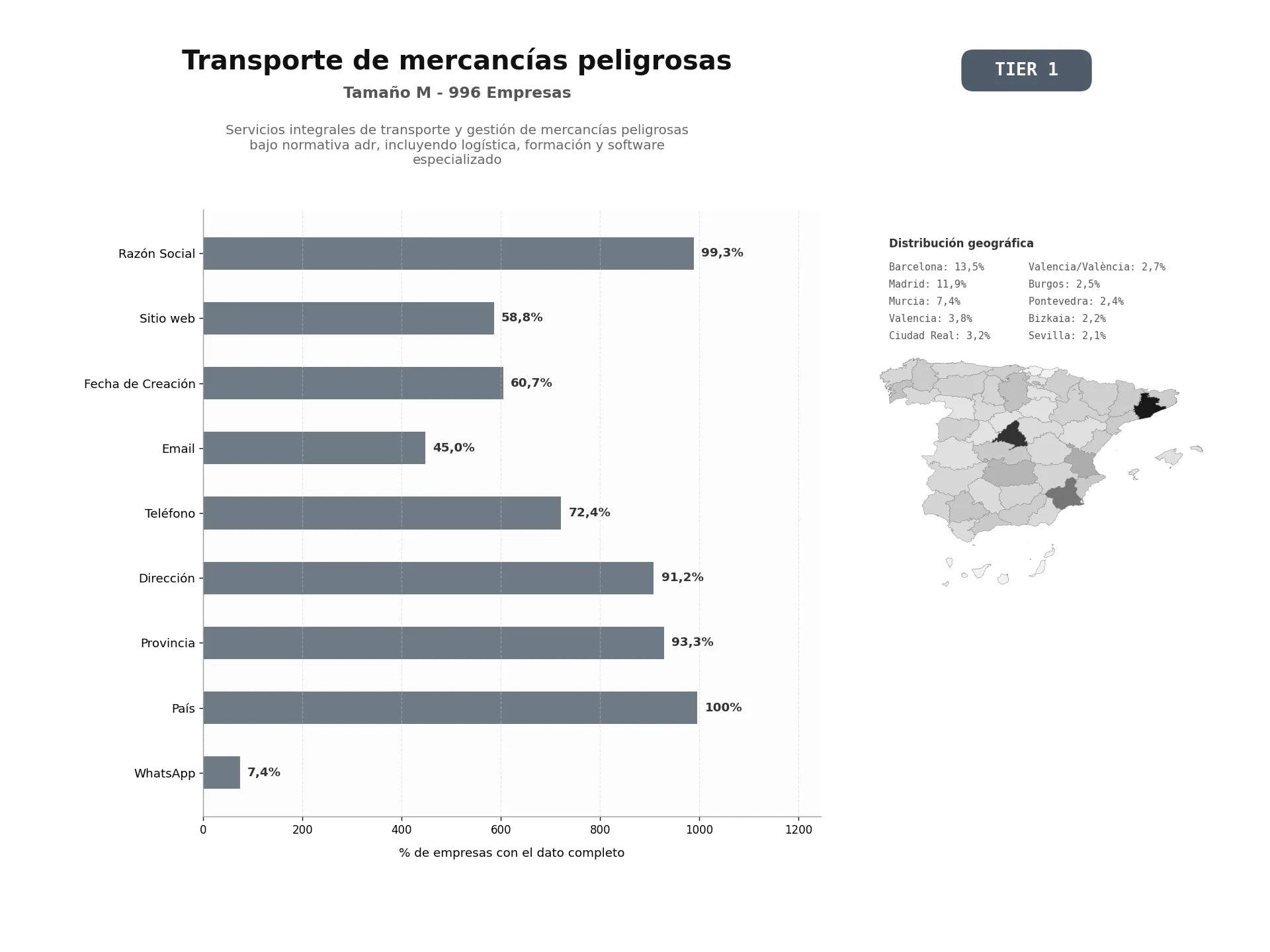 bases de datos del sector Servicios integrales de transporte y gestión de mercancías peligrosas bajo normativa ADR, incluyendo logística, formación y software especializado