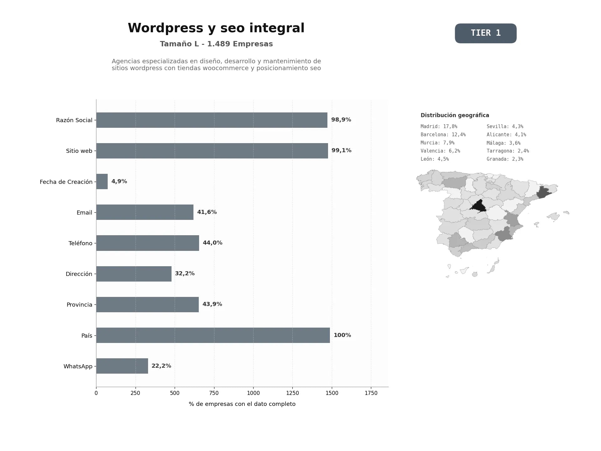 bases de datos del sector Agencias especializadas en diseño, desarrollo y mantenimiento de sitios WordPress con tiendas WooCommerce y posicionamiento SEO