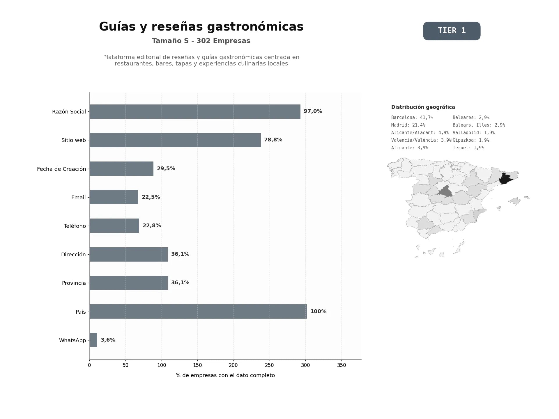 bases de datos del sector Plataforma editorial de reseñas y guías gastronómicas centrada en restaurantes, bares, tapas y experiencias culinarias locales