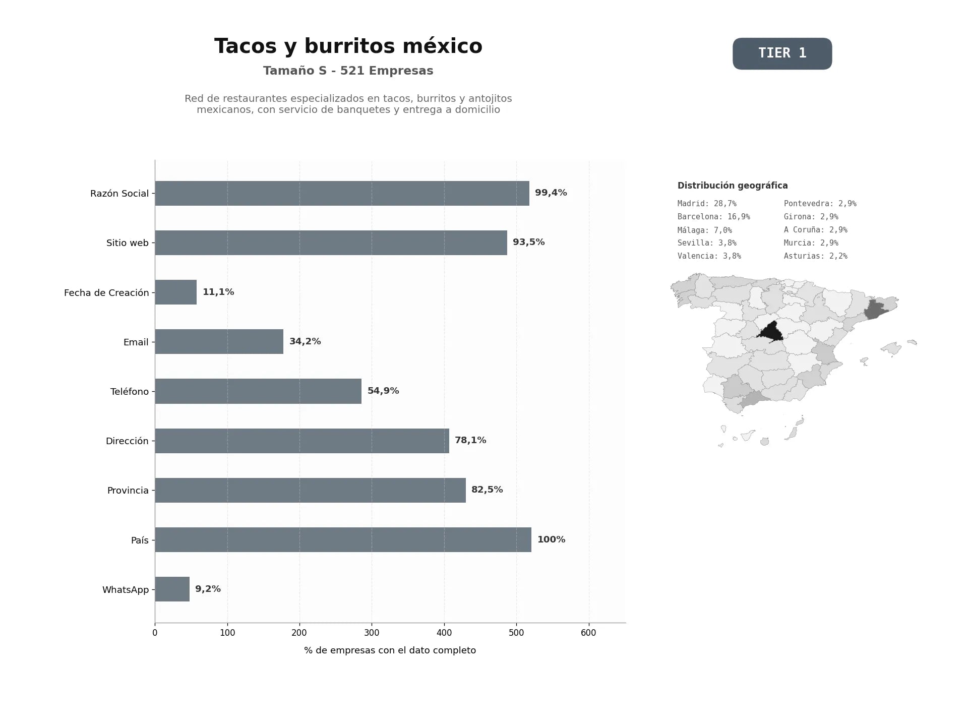 bases de datos del sector Red de restaurantes especializados en tacos, burritos y antojitos mexicanos, con servicio de banquetes y entrega a domicilio