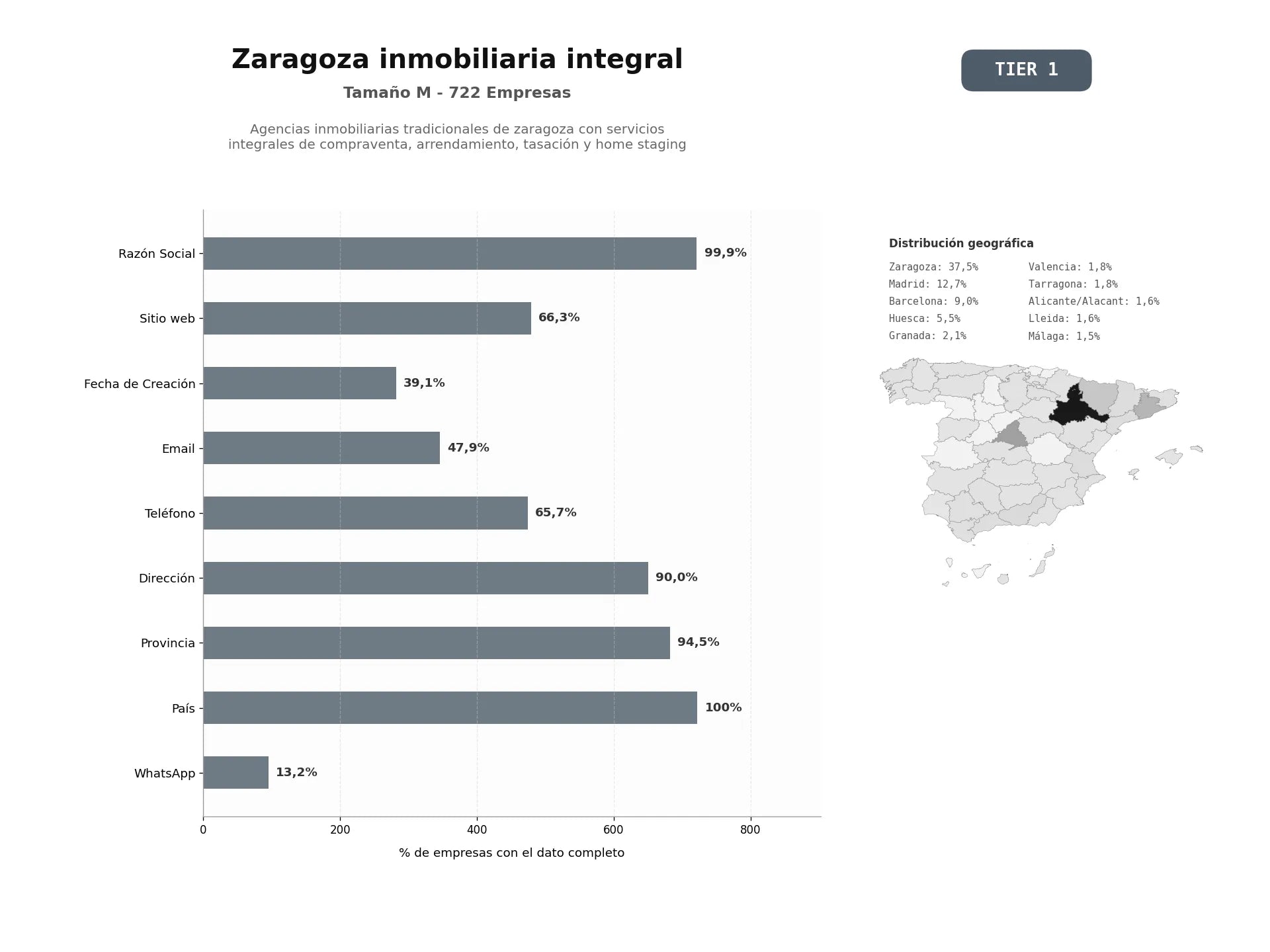 bases de datos del sector Agencias inmobiliarias tradicionales de Zaragoza con servicios integrales de compraventa, arrendamiento, tasación y home staging