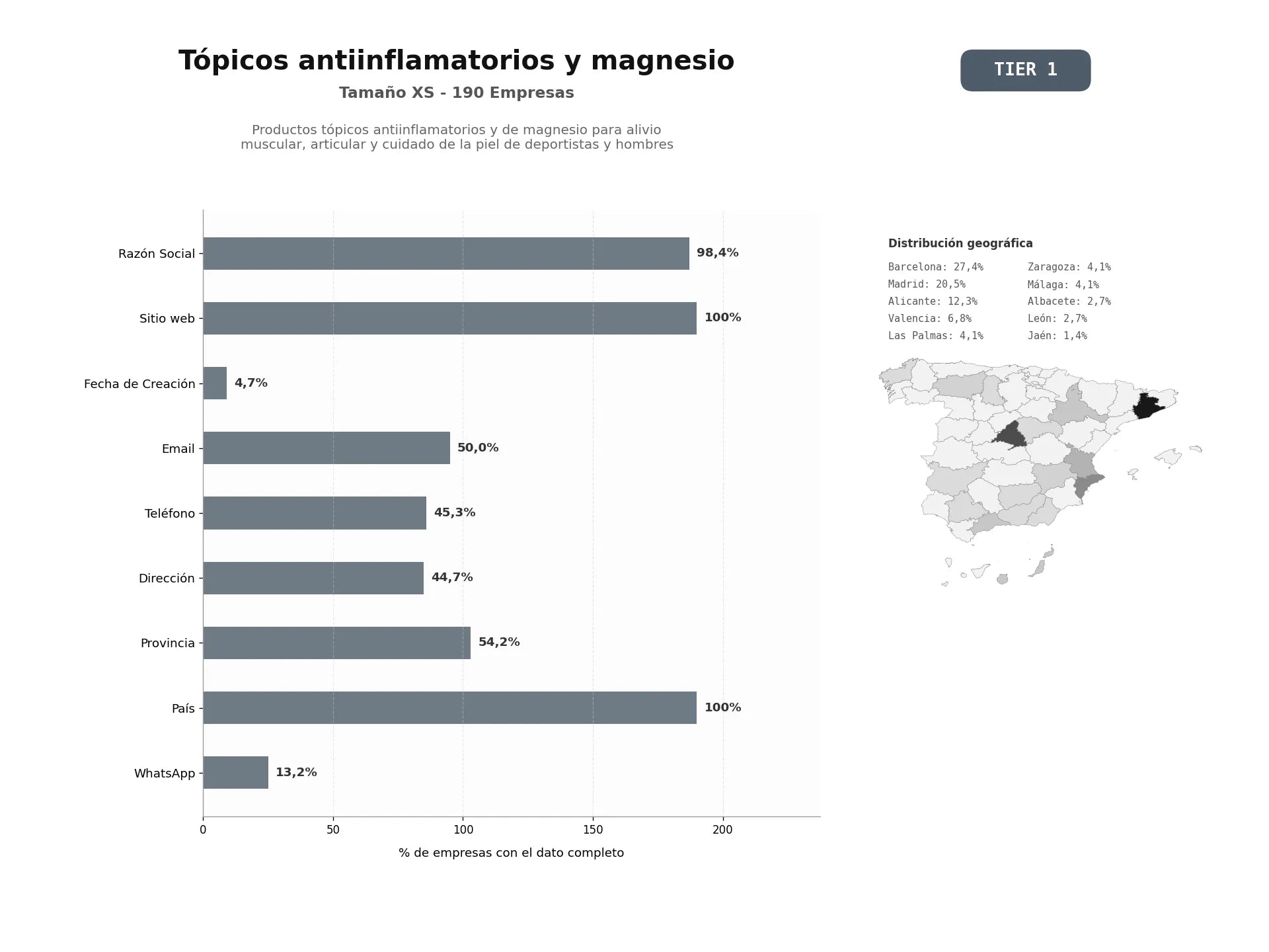 bases de datos del sector Productos tópicos antiinflamatorios y de magnesio para alivio muscular, articular y cuidado de la piel de deportistas y hombres