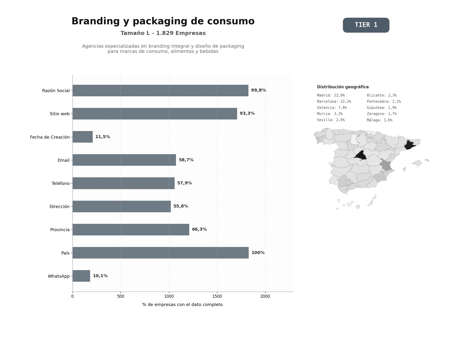bases de datos del sector Agencias especializadas en branding integral y diseño de packaging para marcas de consumo, alimentos y bebidas