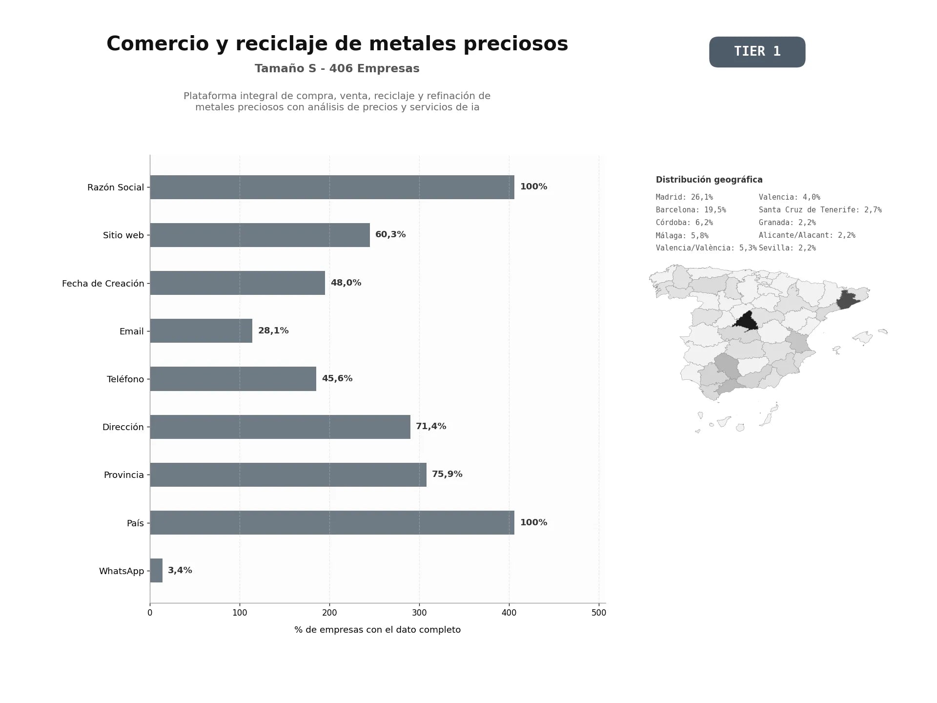 bases de datos del sector Plataforma integral de compra, venta, reciclaje y refinación de metales preciosos con análisis de precios y servicios de IA
