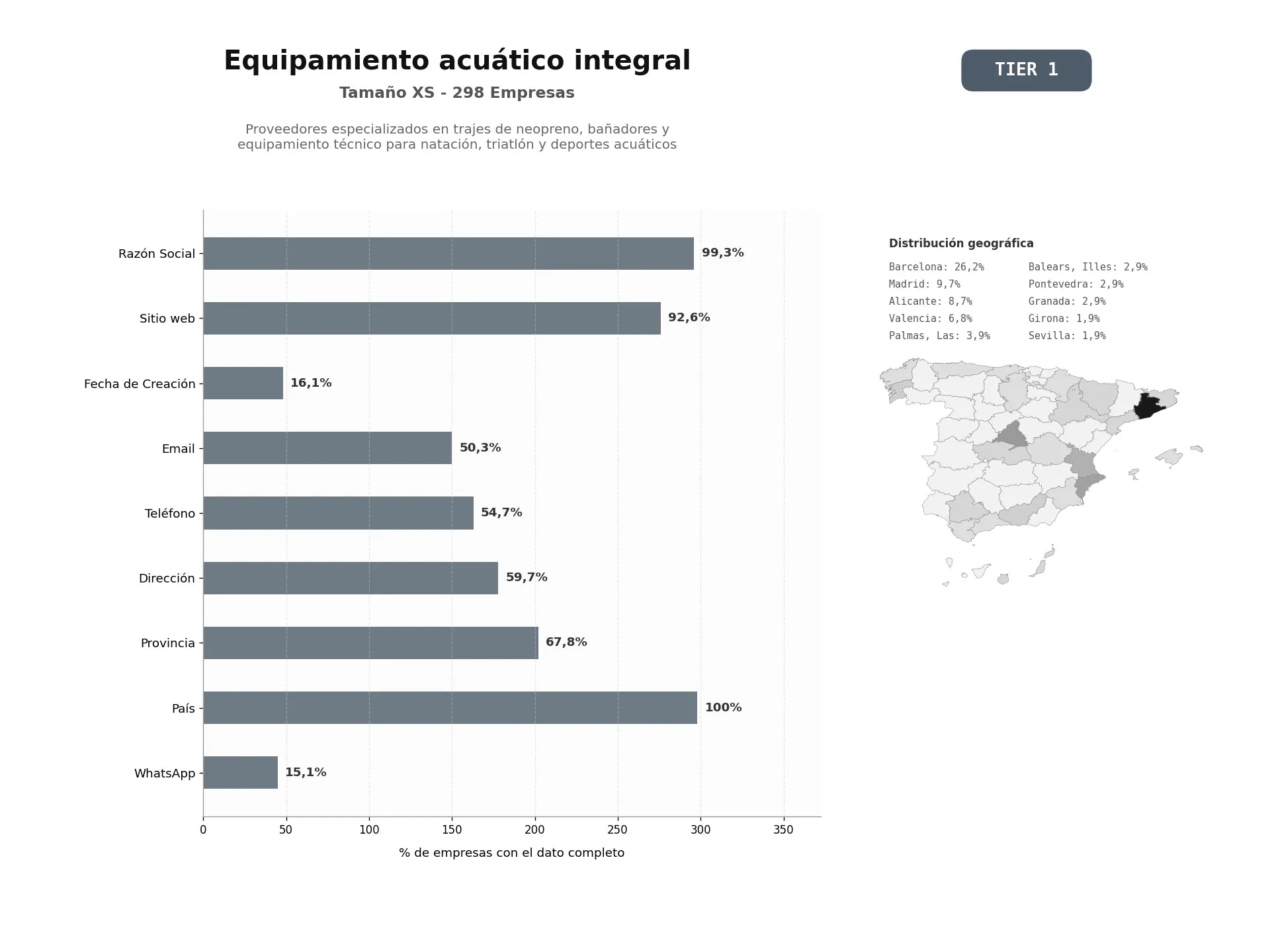 bases de datos del sector Proveedores especializados en trajes de neopreno, bañadores y equipamiento técnico para natación, triatlón y deportes acuáticos